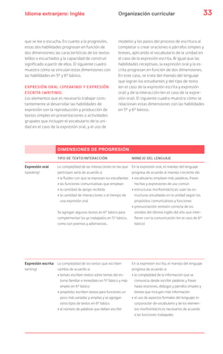Idioma extranjero: Inglés 33Organización curricular
DIMENSIONES DE PROGRESIÓN
TIPO DE TEXTO/INTERACCIÓN MANEJO DEL LENGUAJE
Expresión oral
(speaking)
La complejidad de las interacciones en las que
participan varía de acuerdo a:
› la fluidez con que se expresan los estudiantes
› las funciones comunicativas que emplean
› la cantidad de apoyo recibido
› la cantidad de interacciones o el tiempo de
una expresión oral
Se agregan algunos textos en 6° básico para
complementar los ya trabajados en 5° básico,
como son poemas y adivinanzas.
En la expresión oral, el manejo del lenguaje
progresa de acuerdo al manejo creciente de:
› vocabulario: emplean más palabras, frases
hechas y expresiones de uso común
› estructuras morfosintácticas: usan las es-
tructuras estudiadas en la unidad según los
propósitos comunicativos y funciones
› pronunciación: emisión correcta de los
sonidos del idioma inglés del año que inter-
fieren con la comunicación (en el caso de 6°
básico)
Expresión escrita
(writing)
La complejidad de los textos que escriben
cambia de acuerdo a:
› temas: escriben textos sobre temas del en-
torno familiar e inmediato en 5° básico y más
amplio en 6° básico
› propósito: escriben textos para funciones un
poco más variadas y amplias y se agregan
otros tipos de textos en 6° básico
› el número de palabras que deben escribir
En la expresión escrita, el manejo del lenguaje
progresa de acuerdo a:
› la complejidad de la información que se
comunica: desde escribir palabras y frases
hasta oraciones, diálogos y párrafos simples y
breves que incluyen más información
› el uso de aspectos formales del lenguaje: in-
corporación de vocabulario y de los elemen-
tos morfosintácticos necesarios de acuerdo
a las funciones trabajadas
que se lee o escucha. En cuanto a la progresión,
estas dos habilidades progresan en función de
dos dimensiones: las características de los textos
leídos o escuchados y la capacidad de construir
significado a partir de ellos. El siguiente cuadro
muestra cómo se vinculan estas dimensiones con
las habilidades en 5° y 6° básico.
EXPRESIÓN ORAL (SPEAKING) Y EXPRESIÓN
ESCRITA (WRITING).
Los elementos que es necesario trabajar cons-
tantemente al desarrollar las habilidades de
expresión son la reproducción y producción de
textos simples en presentaciones o actividades
grupales que incluyan el vocabulario de la uni-
dad en el caso de la expresión oral, y el uso de
modelos y los pasos del proceso de escritura al
completar o crear oraciones o párrafos simples y
breves, aplicando el vocabulario de la unidad en
el caso de la expresión escrita. Al igual que las
habilidades receptivas, la expresión oral y la es-
crita progresan en función de dos dimensiones.
En este caso, se trata del manejo del lenguaje
que logran los estudiantes y del tipo de texto
(en el caso de la expresión escrita y expresión
oral) y de la interacción (en el caso de la expre-
sión oral). El siguiente cuadro muestra cómo se
relacionan estas dimensiones con las habilidades
en 5° y 6° básico.
 