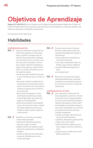 Programa de Estudios / 5º básico46
Objetivos de Aprendizaje
(Según D.S. 439/2012) Este es el listado único de objetivos de aprendizaje de Inglés para 5º básico. El
presente Programa de Estudio organiza y desarrolla estos mismos objetivos en el tiempo mediante indi-
cadores de evaluación, actividades y evaluaciones.
Los estudiantes serán capaces de:
Habilidades
COMPRENSIÓN AUDITIVA
OA 1
OA 2
Escuchar y demostrar comprensión de
información explícita en textos adap-
tados y auténticos simples, tanto no
literarios (textos expositivos, diálogos)
como literarios (rimas, canciones, cuen-
tos), que estén enunciados en forma
clara, tengan repetición de palabras y
apoyo visual y gestual, y estén relacio-
nados con las funciones del año y con
los siguientes temas:
> temas de la vida cotidiana: la escuela,
la casa, la familia, la ropa, la comida, el
clima
> temas del contexto inmediato de los
estudiantes como experiencias perso-
nales e información de interés relativa
a eventos y aspectos de su entorno y
de nuestro país
> temas de otras asignaturas, como
alimentación equilibrada y variada
(Ciencias Naturales), descripción de
lugares y clima (Geografía)
> temas de actualidad e interés global
como cultura de otros países, cuidado
del medio ambiente y avances tec-
nológicos (redes sociales, medios de
comunicación)
Identificar en los textos escuchados:
> tema e ideas generales
> información específica asociada a
personas, lugares y tiempo
> palabras, familias de palabras, expre-
siones de uso frecuente y vocabulario
temático
> sonidos y repetición de sonidos para
comenzar a familiarizarse con los
sonidos del inglés
OA 3
OA 4
Escuchar textos orales en diversos
formatos audiovisuales, usando las
siguientes estrategias para apoyar la
comprensión:
> hacer predicciones basándose en
conocimientos previos
> usar claves contextuales (tema, ha-
blantes, lugar, tiempo, imágenes)
> visualizar diferentes aspectos del
texto
> usar apoyo visual
Reaccionar a los textos escuchados,
expresando preferencias o haciendo
conexiones con experiencias persona-
les, en forma oral, escrita o a través de
ilustraciones.
COMPRENSIÓN DE LECTURA
OA 5 Leer y demostrar comprensión de
textos adaptados y auténticos simples
no literarios, que contengan palabras
de uso frecuente, familias de palabras,
repetición de palabras y frases, estén
acompañados de abundante apoyo vi-
sual y estén relacionados con los temas
y las siguientes funciones del año:
> saludar y despedirse
> solicitar y entregar información per-
sonal y de temas familiares
> agradecer, disculparse y pedir permiso
> seguir y dar instrucciones
> describir personas, objetos y su po-
sición, lugares, acciones cotidianas y
clima
> expresar gustos, preferencias, canti-
dades y posesiones
 