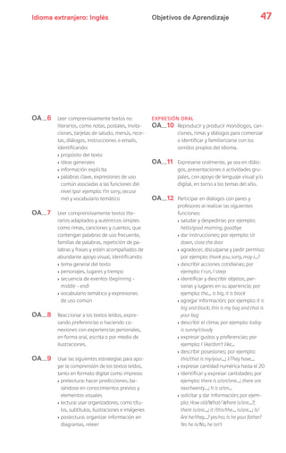 Idioma extranjero: Inglés 47Objetivos de Aprendizaje
OA 6
OA 7
Leer comprensivamente textos no
literarios, como notas, postales, invita-
ciones, tarjetas de saludo, menús, rece-
tas, diálogos, instrucciones o emails,
identificando:
> propósito del texto
> ideas generales
> información explícita
> palabras clave, expresiones de uso
común asociadas a las funciones del
nivel (por ejemplo: I’m sorry, excuse
me) y vocabulario temático
Leer comprensivamente textos lite-
rarios adaptados y auténticos simples
como rimas, canciones y cuentos, que
contengan palabras de uso frecuente,
familias de palabras, repetición de pa-
labras y frases y estén acompañados de
abundante apoyo visual, identificando:
> tema general del texto
> personajes, lugares y tiempo
> secuencia de eventos (beginning –
middle – end)
> vocabulario temático y expresiones
de uso común
Reaccionar a los textos leídos, expre-
sando preferencias o haciendo co-
nexiones con experiencias personales,
en forma oral, escrita o por medio de
ilustraciones.
Usar las siguientes estrategias para apo-
yar la comprensión de los textos leídos,
tanto en formato digital como impreso:
> prelectura: hacer predicciones, ba-
sándose en conocimientos previos y
elementos visuales
> lectura: usar organizadores, como títu-
los, subtítulos, ilustraciones e imágenes
> poslectura: organizar información en
diagramas, releer
OA 8
OA 9
EXPRESIÓN ORAL
OA 10
OA 11
OA 12
Reproducir y producir monólogos, can-
ciones, rimas y diálogos para comenzar
a identificar y familiarizarse con los
sonidos propios del idioma.
Expresarse oralmente, ya sea en diálo-
gos, presentaciones o actividades gru-
pales, con apoyo de lenguaje visual y/o
digital, en torno a los temas del año.
Participar en diálogos con pares y
profesores al realizar las siguientes
funciones:
> saludar y despedirse; por ejemplo:
hello/good morning, goodbye
> dar instrucciones; por ejemplo: sit
down, close the door
> agradecer, disculparse y pedir permiso;
por ejemplo: thank you, sorry, may I…?
> describir acciones cotidianas; por
ejemplo: I run, I sleep
> identificar y describir objetos, per-
sonas y lugares en su apariencia; por
ejemplo: the… is big, it is black
> agregar información; por ejemplo: it is
big and black; this is my bag and that is
your bag
> describir el clima; por ejemplo: today
is sunny/cloudy
> expresar gustos y preferencias; por
ejemplo: I like/don’t like…
> describir posesiones; por ejemplo:
this/that is my/your…; I/They have…
> expresar cantidad numérica hasta el 20
> identificar y expresar cantidades; por
ejemplo: there is a/an/one…; there are
two/twenty…; It is a/an…
> solicitar y dar información; por ejem-
plo: How old/What/ Where is/are…?;
there is/are…; it /this/the… is/are...; Is/
Are he/they…? yes/no; Is he your father?
Yes he is/No, he isn’t
 