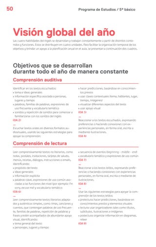 Programa de Estudios / 5º básico50
Comprensión auditiva
Comprensión de lectura
Identificar en los textos escuchados:
> tema e ideas generales
> información específica asociada a personas,
lugares y tiempo
> palabras, familias de palabras, expresiones de
uso frecuente y vocabulario temático
> sonidos y repetición de sonidos para comenzar a
familiarizarse con los sonidos del inglés
(OA 2)
_
Escuchar textos orales en diversos formatos au-
diovisuales, usando las siguientes estrategias para
apoyar la comprensión:
Leer comprensivamente textos no literarios, como
notas, postales, invitaciones, tarjetas de saludo,
menús, recetas, diálogos, instrucciones o emails,
identificando:
> propósito del texto
> ideas generales
> información explícita
> palabras clave, expresiones de uso común aso-
ciadas a las funciones del nivel (por ejemplo: I’m
sorry, excuse me) y vocabulario temático
(OA 6)
_
Leer comprensivamente textos literarios adapta-
dos y auténticos simples, como rimas, canciones y
cuentos, que contengan palabras de uso frecuen-
te, familias de palabras, repetición de palabras y
frases y estén acompañados de abundante apoyo
visual, identificando:
> tema general del texto
> personajes, lugares y tiempo
> hacer predicciones, basándose en conocimien-
tos previos
> usar claves contextuales (tema, hablantes, lugar,
tiempo, imágenes)
> visualizar diferentes aspectos del texto
> usar apoyo visual
(OA 3)
_
Reaccionar a los textos escuchados, expresando
preferencias o haciendo conexiones con ex-
periencias personales, en forma oral, escrita o
mediante ilustraciones.
(OA 4)
> secuencia de eventos (beginning – middle – end)
> vocabulario temático y expresiones de uso común
(OA 7)
_
Reaccionar a los textos leídos, expresando prefe-
rencias o haciendo conexiones con experiencias
personales, en forma oral, escrita o mediante de
ilustraciones.
(OA 8)
_
Usar las siguientes estrategias para apoyar la com-
prensión de los textos leídos:
> prelectura: hacer predicciones, basándose en
conocimientos previos y elementos visuales
> lectura: usar organizadores tales como títulos,
subtítulos, ilustraciones e imágenes
> poslectura: organizar información en diagramas,
releer
(OA 9)
Visión global del año
Objetivos que se desarrollan
durante todo el año de manera constante
Las cuatro habilidades del inglés se desarrollan y trabajan constantemente a partir de distintos conte-
nidos y funciones. Estos se distribuyen en cuatro unidades. Para facilitar la organización temporal de los
objetivos y brindar un apoyo a la planificación anual en el aula, se presentan a continuación dos cuadros.
 