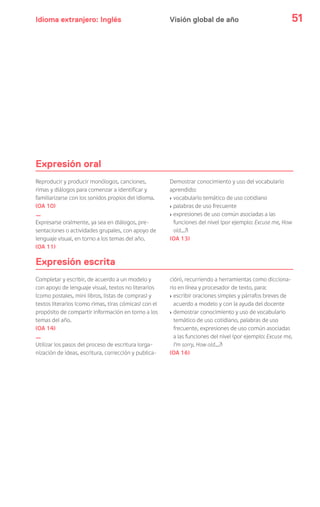 Idioma extranjero: Inglés 51Visión global de año
Completar y escribir, de acuerdo a un modelo y
con apoyo de lenguaje visual, textos no literarios
(como postales, mini libros, listas de compras) y
textos literarios (como rimas, tiras cómicas) con el
propósito de compartir información en torno a los
temas del año.
(OA 14)
_
Utilizar los pasos del proceso de escritura (orga-
nización de ideas, escritura, corrección y publica-
ción), recurriendo a herramientas como dicciona-
rio en línea y procesador de texto, para:
> escribir oraciones simples y párrafos breves de
acuerdo a modelo y con la ayuda del docente
> demostrar conocimiento y uso de vocabulario
temático de uso cotidiano, palabras de uso
frecuente, expresiones de uso común asociadas
a las funciones del nivel (por ejemplo: Excuse me,
I’m sorry, How old…?)
(OA 16)
Expresión escrita
Expresión oral
Reproducir y producir monólogos, canciones,
rimas y diálogos para comenzar a identificar y
familiarizarse con los sonidos propios del idioma.
(OA 10)
_
Expresarse oralmente, ya sea en diálogos, pre-
sentaciones o actividades grupales, con apoyo de
lenguaje visual, en torno a los temas del año.
(OA 11)
Demostrar conocimiento y uso del vocabulario
aprendido:
> vocabulario temático de uso cotidiano
> palabras de uso frecuente
> expresiones de uso común asociadas a las
funciones del nivel (por ejemplo: Excuse me, How
old…?)
(OA 13)
 