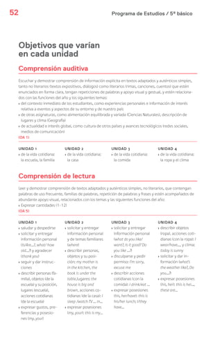 Programa de Estudios / 5º básico52
Comprensión auditiva
Escuchar y demostrar comprensión de información explícita en textos adaptados y auténticos simples,
tanto no literarios (textos expositivos, diálogos) como literarios (rimas, canciones, cuentos) que estén
enunciados en forma clara, tengan repeticiones de palabras y apoyo visual y gestual, y estén relaciona-
dos con las funciones del año y los siguientes temas:
> del contexto inmediato de los estudiantes, como experiencias personales e información de interés
relativa a eventos y aspectos de su entorno y de nuestro país
> de otras asignaturas, como alimentación equilibrada y variada (Ciencias Naturales), descripción de
lugares y clima (Geografía)
> de actualidad e interés global, como cultura de otros países y avances tecnológicos (redes sociales,
medios de comunicación)
(OA 1)
UNIDAD 1 UNIDAD 2 UNIDAD 3 UNIDAD 4
> de la vida cotidiana:
la escuela, la familia
> de la vida cotidiana:
la casa
> de la vida cotidiana:
la comida
> de la vida cotidiana:
la ropa y el clima
Comprensión de lectura
Leer y demostrar comprensión de textos adaptados y auténticos simples, no literarios, que contengan
palabras de uso frecuente, familias de palabras, repetición de palabras y frases y estén acompañados de
abundante apoyo visual, relacionados con los temas y las siguientes funciones del año:
> Expresar cantidades (1-12)
(OA 5)
UNIDAD 1 UNIDAD 2 UNIDAD 3 UNIDAD 4
> saludar y despedirse
> solicitar y entregar
información personal
(Is/Are…?, what/ how
old…?) y agradecer
(thank you)
> seguir y dar instruc-
ciones
> describir personas (fa-
milia), objetos (de la
escuela) y su posición,
lugares (escuela),
acciones cotidianas
(de la escuela)
> expresar gustos, pre-
ferencias y posesio-
nes (my, your)
> solicitar y entregar
información personal
y de temas familiares
(where)
> describir personas,
objetos y su posi-
ción: my mother is
in the kitchen, the
book is under the
table,lugares: the
house is big and
brown, acciones co-
tidianas (de la casa): I
sleep /watch TV … in…
> expresar posesiones
(my, your): this is my…
> solicitar y entregar
información personal
(what do you like/
want?, Is it good? Do
you like …?)
> disculparse y pedir
permiso: I’m sorry,
excuse me
> describir acciones
cotidianas (con la
comida): I drink/eat …
> expresar posesiones
(his, her/have): this is
his/her lunch; I/they
have...
> describir objetos
(ropa), acciones coti-
dianas (con la ropa): I
wear/have…, y clima:
today is sunny
> solicitar y dar in-
formación (what’s
the weather like?, Do
you…?)
> expresar posesiones
(his, her): this is her…,
these are…
Objetivos que varían
en cada unidad
 