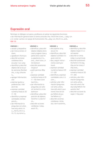 Idioma extranjero: Inglés 53Visión global de año
Expresión oral
Participar en diálogos con pares y profesores al realizar las siguientes funciones:
> dar información general sobre un tema conocido: the, I/he/it/she is/are…, I play, run
> re-contar cuentos con apoyo de ilustraciones: the….play, run, this/it is a…and…
(OA 12)
UNIDAD 1 UNIDAD 2 UNIDAD 3 UNIDAD 4
> saludar y despedirse
> dar instrucciones: sit
down,
> agradecer: thank you
> describir acciones
cotidianas de la
escuela: I run, I play
> identificar y describir
objetos (de la escue-
la), personas (familia):
the… is big, it/he/she
is…
> agregar información:
and
> expresar gustos y
preferencias: I like/
don’t like
> expresar cantidad
numérica hasta el 20
(1-10)
> identificar y expresar
cantidades one/two
pencils…
> dar información (a
preguntas con what,
how old y who): it is
a…, Yes/no, this is a,
I’m 12, my name is…
> identificar y describir
objetos (objetos de la
casa) y lugares (casa y
partes de la casa) en
su apariencia: it is…
and…, there is/are…in
the bedroom
> describir posesiones
(my/your)
> pedir permiso: May
I..?
> expresar cantidad
numérica hasta el 20
(1 -10): there is/are
two/nine…
> dar información (a
preguntas con whe-
re): he/she/it is in the
bathroom
> identificar y describir
posición de objetos:
the/it/he is under/in/
on…
> describir acciones
cotidianas: I sleep,
watch TV…
> disculparse: sorry,
excuse me
> identificar y describir
objetos (comida): It is
good, cold, hot
> dar y seguir instruc-
ciones: wash your
hands
> expresar cantidad
numérica hasta el 20
(11-20)
> identificar y expresar
cantidades: a/an, it is
a/an …
> solicitar y dar infor-
mación (preguntas
con what, where,
how old): what is your
name?, how old are
you? Where do you
live? Where is..?
> describir acciones
cotidianas: I drink,
eat, I don’t eat/drink…
> identificar y describir
objetos (ropa): it is a
red sweater
> describir el clima:
today is sunny/cloudy
> describir posesiones
(his/her):it is his bag,
they are her shoes, I/
they have…
> expresar cantidad
numérica hasta el 20
(11-20):
> solicitar y dar infor-
mación (preguntas
con what, where,
how old): what’s the
day today? What’s the
weather like?
> describir acciones (la
ropa): I / they wear
 