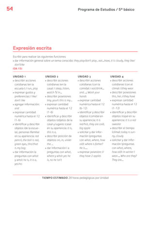 Programa de Estudios / 5º básico54
Expresión escrita
Escribir para realizar las siguientes funciones:
> dar información general sobre un tema conocido: they play/don’t play , eat…have, it is cloudy, they like/
don’tlike
(OA 15)
UNIDAD 1 UNIDAD 2 UNIDAD 3 UNIDAD 4
> describir acciones
cotidianas (en la
escuela ): I run, play
> expresar gustos y
preferencias: I like/
don’t like
> agregar información:
and
> expresar cantidad
numérica hasta el 12
(1-6)
> identificar y describir
objetos (de la escue-
la), personas (familia)
en su apariencia: red
pencil, the ball is red,
green eyes, this/that
is my bag
> dar información (a
preguntas con what
y who): he is, it is a,
yes/no
> describir acciones
cotidianas (en la
casa): I sleep, listen,
watch TV in…
> describir posesiones
(my, your): this is my…
> expresar cantidad
numérica hasta el 12
(1-6)
> identificar y describir
objetos (objetos de la
casa) y lugares (casa)
en su apariencia: it is,
this is a,
> describir posición de
objetos: on, in, under
the …
> dar información ( a
preguntas con what,
where y who): yes he
is, no he isn’t
> describir acciones
cotidianas (con la
comida): I eat/drink…
and …; Wash your
hands
> expresar cantidad
numérica hasta el 12
(6-12)
> identificar y describir
objetos (comida) en
su apariencia: it is
red/hot, they are cold,
big apple
> solicitar y dar infor-
mación (preguntas
con what, where, how
old): where is father?
He is….
> expresar posesión: I/
they have 2 apples
> describir acciones
cotidianas (con el
clima): I/they wear
> describir posesiones
(his, her, I/they have
> expresar cantidad
numérica hasta el 12
(1-12)
> identificar y describir
objetos (ropa) en su
apariencia: it is a red
sweater
> describir el tiempo
(clima): today is sun-
ny, cloudy
> solicitar y dar infor-
mación (preguntas
con what, where,
how old): In winter I
wear…, Who are they?
They are…
TIEMPO ESTIMADO 28 horas pedagógicas por Unidad
 