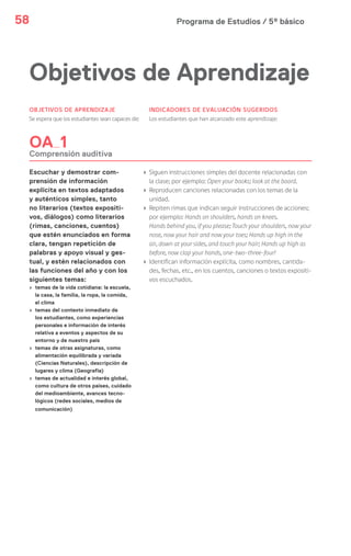 Programa de Estudios / 5º básico58
Objetivos de Aprendizaje
OBJETIVOS DE APRENDIZAJE
Se espera que los estudiantes sean capaces de:
INDICADORES DE EVALUACIÓN SUGERIDOS
Los estudiantes que han alcanzado este aprendizaje:
OA 1
Comprensión auditiva
Escuchar y demostrar com-
prensión de información
explícita en textos adaptados
y auténticos simples, tanto
no literarios (textos expositi-
vos, diálogos) como literarios
(rimas, canciones, cuentos)
que estén enunciados en forma
clara, tengan repetición de
palabras y apoyo visual y ges-
tual, y estén relacionados con
las funciones del año y con los
siguientes temas:
› temas de la vida cotidiana: la escuela,
la casa, la familia, la ropa, la comida,
el clima
› temas del contexto inmediato de
los estudiantes, como experiencias
personales e información de interés
relativa a eventos y aspectos de su
entorno y de nuestro país
› temas de otras asignaturas, como
alimentación equilibrada y variada
(Ciencias Naturales), descripción de
lugares y clima (Geografía)
› temas de actualidad e interés global,
como cultura de otros países, cuidado
del medioambiente, avances tecno-
lógicos (redes sociales, medios de
comunicación)
› Siguen instrucciones simples del docente relacionadas con
la clase; por ejemplo: Open your books; look at the board.
› Reproducen canciones relacionadas con los temas de la
unidad.
› Repiten rimas que indican seguir instrucciones de acciones;
por ejemplo: Hands on shoulders, hands on knees.
Hands behind you, if you please; Touch your shoulders, now your
nose, now your hair and now your toes; Hands up high in the
air, down at your sides, and touch your hair; Hands up high as
before, now clap your hands, one-two-three-four!
› Identifican información explícita, como nombres, cantida-
des, fechas, etc., en los cuentos, canciones o textos expositi-
vos escuchados.
 
