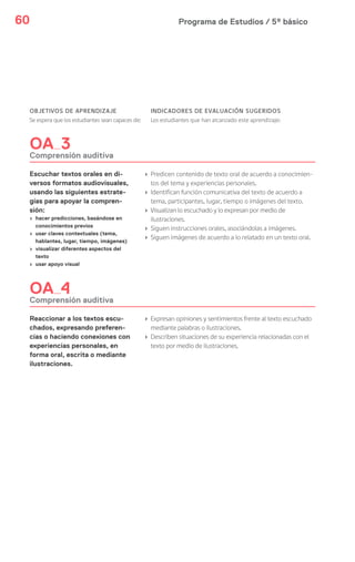 Programa de Estudios / 5º básico60
OBJETIVOS DE APRENDIZAJE
Se espera que los estudiantes sean capaces de:
INDICADORES DE EVALUACIÓN SUGERIDOS
Los estudiantes que han alcanzado este aprendizaje:
OA 3
Comprensión auditiva
Escuchar textos orales en di-
versos formatos audiovisuales,
usando las siguientes estrate-
gias para apoyar la compren-
sión:
› hacer predicciones, basándose en
conocimientos previos
› usar claves contextuales (tema,
hablantes, lugar, tiempo, imágenes)
› visualizar diferentes aspectos del
texto
› usar apoyo visual
› Predicen contenido de texto oral de acuerdo a conocimien-
tos del tema y experiencias personales.
› Identifican función comunicativa del texto de acuerdo a
tema, participantes, lugar, tiempo o imágenes del texto.
› Visualizan lo escuchado y lo expresan por medio de
ilustraciones.
› Siguen instrucciones orales, asociándolas a imágenes.
› Siguen imágenes de acuerdo a lo relatado en un texto oral.
OA 4
Comprensión auditiva
Reaccionar a los textos escu-
chados, expresando preferen-
cias o haciendo conexiones con
experiencias personales, en
forma oral, escrita o mediante
ilustraciones.
› Expresan opiniones y sentimientos frente al texto escuchado
mediante palabras o ilustraciones.
› Describen situaciones de su experiencia relacionadas con el
texto por medio de ilustraciones.
 