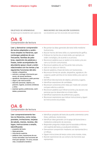 Idioma extranjero: Inglés 61Unidad 1
OBJETIVOS DE APRENDIZAJE
Se espera que los estudiantes sean capaces de:
INDICADORES DE EVALUACIÓN SUGERIDOS
Los estudiantes que han alcanzado este aprendizaje:
OA 5
Comprensión de lectura
Leer y demostrar comprensión
de textos adaptados y autén-
ticos simples no literarios, que
contengan palabras de uso
frecuente, familias de pala-
bras, repetición de palabras y
frases, estén acompañados de
abundante apoyo visual y estén
relacionados con los temas y las
siguientes funciones del año:
› saludar y despedirse
› solicitar y entregar información per-
sonal y de temas familiares
› agradecer, disculparse y pedir permiso
› seguir y dar instrucciones
› describir personas, objetos y su
posición, lugares, acciones cotidianas
y clima
› expresar gustos, preferencias, canti-
dades y posesiones
› Recuentan las ideas generales del texto leído mediante
ilustraciones.
› Asocian hechos del texto leído a su representación gráfica.
› Ordenan los hechos de un texto leído, por ejemplo, en
orden cronológico, de acuerdo a un proceso.
› Reconocen palabras que se repiten en los textos y las aso-
cian a su función comunicativa.
› Reconocen palabras de uso frecuente más comunes.
› Leen en voz alta o en silencio.
› Asocian palabras y frases del texto con ilustraciones.
› Reconocen formas de saludar, despedirse, agradecer, dis-
culparse y pedir permiso en los textos leídos y las usan en
la clase.
› Identifican descripciones de objetos, personas y lugares.
› Identifican expresiones de cantidades.
› Reconocen conexiones entre ideas por medio del conector
and para referirse a adición.
› Reconocen palabras que indican acciones y las asocian a las
personas que las desarrollan en el texto leído.
› Identifican expresiones de preferencias y gustos.
› Reconocen expresiones que indican instrucciones y siguen
las instrucciones escuchadas.
OA 6
Comprensión de lectura
Leer comprensivamente tex-
tos no literarios, como notas,
postales, invitaciones, tarjetas
de saludo, menús, recetas, diá-
logos, instrucciones o emails,
identificando:
› propósito del texto
› ideas generales
› información explícita
› palabras clave, expresiones de uso
común asociadas a las funciones del
nivel (por ejemplo: I’m sorry, excuse
me) y vocabulario temático
› Identifican propósito del texto de acuerdo a elementos como
título, subtítulos, ilustraciones.
› Identifican ideas generales con el apoyo de ilustraciones o
mediante la ordenación de oraciones.
› Responden preguntas simples (yes/no) asociadas a informa-
ción explícita del texto y a vocabulario temático.
› Demuestran comprensión mediante una representación o
un dibujo.
› Siguen instrucciones de textos cortos como recetas, notas.
› Asocian expresiones de uso común a las funciones que
representan.
 