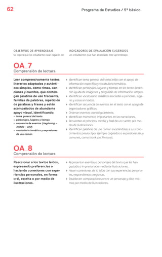 Programa de Estudios / 5º básico62
OBJETIVOS DE APRENDIZAJE
Se espera que los estudiantes sean capaces de:
INDICADORES DE EVALUACIÓN SUGERIDOS
Los estudiantes que han alcanzado este aprendizaje:
OA 7
Comprensión de lectura
Leer comprensivamente textos
literarios adaptados y auténti-
cos simples, como rimas, can-
ciones y cuentos, que conten-
gan palabras de uso frecuente,
familias de palabras, repetición
de palabras y frases y estén
acompañados de abundante
apoyo visual, identificando:
› tema general del texto
› personajes, lugares y tiempo
› secuencia de eventos (beginning –
middle – end)
› vocabulario temático y expresiones
de uso común
› Identifican tema general del texto leído con el apoyo de
información específica y vocabulario temático.
› Identifican personajes, lugares y tiempo en los textos leídos
con ayuda de imágenes y preguntas de información simples.
› Identifican vocabulario temático asociadas a personas, luga-
res y cosas en textos.
› Identifican secuencia de eventos en el texto con el apoyo de
organizadores gráficos.
› Ordenan eventos cronológicamente.
› Identifican momentos importantes en las narraciones.
› Recuentan el principio, medio y final de un cuento por me-
dio de ilustraciones.
› Identifican palabras de uso común asociándolas a sus cono-
cimientos previos (por ejemplo cognados o expresiones muy
comunes, como thank you, I’m sorry).
OA 8
Comprensión de lectura
Reaccionar a los textos leídos,
expresando preferencias o
haciendo conexiones con expe-
riencias personales, en forma
oral, escrita o por medio de
ilustraciones.
› Representan eventos o personajes del texto que les han
gustado o impresionado mediante ilustraciones.
› Hacen conexiones de lo leído con sus experiencias persona-
les, respondiendo preguntas.
› Establecen comparaciones entre un personaje y ellos mis-
mos por medio de ilustraciones.
 