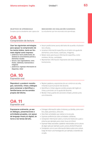 Idioma extranjero: Inglés 63Unidad 1
OBJETIVOS DE APRENDIZAJE
Se espera que los estudiantes sean capaces de:
INDICADORES DE EVALUACIÓN SUGERIDOS
Los estudiantes que han alcanzado este aprendizaje:
OA 9
Comprensión de lectura
Usar las siguientes estrategias
para apoyar la comprensión de
los textos leídos, tanto en for-
mato digital como impreso:
› prelectura: hacer predicciones, ba-
sándose en conocimientos previos y
elementos visuales
› lectura: usar organizadores, como
títulos, subtítulos, ilustraciones e
imágenes
› poslectura: organizar información en
diagramas, releer
› Hacen predicciones acerca del texto de acuerdo a ilustracio-
nes o títulos.
› Localizan información específica en el texto con ayuda de
elementos como títulos, subtítulos, imágenes.
› Releen texto para buscar información específica, como
nombres, fechas, cantidades.
› Representan información importante del texto mediante
ilustraciones.
OA 10
Expresión oral
Reproducir y producir monólo-
gos, canciones, rimas y diálogos
para comenzar a identificar y
familiarizarse con los sonidos
propios del idioma.
› Repiten palabras y expresiones de uso común en voz alta,
imitando la pronunciación del docente.
› Identifican e imitan algunos sonidos propios del inglés en
rimas y canciones con la ayuda del docente.
› Recitan rimas y partes de canciones simples y breves junto
con el docente.
OA 11
Expresión oral
Expresarse oralmente, ya sea
en diálogos, presentaciones o
actividades grupales, con apoyo
de lenguaje visual y/o digital, en
torno a los temas del año.
› Entregan información sobre sí mismos y su familia, como nom-
bre, edad, parentesco, dirección.
› Describen actividades que realizan en la escuela.
› Expresan preferencias sobre actividades cotidianas.
› Comparten información sobre un tema de interés de su país o
entorno; por ejemplo: park, street, house of a friend.
› Expresan ideas asociadas a palabras relacionadas con la cultura
de algún país; por ejemplo: queen, palace, football (England).
› Comparten con el curso información básica sobre otra cultura
luego de hacer una investigación; por ejemplo, la bandera de
un país.
 
