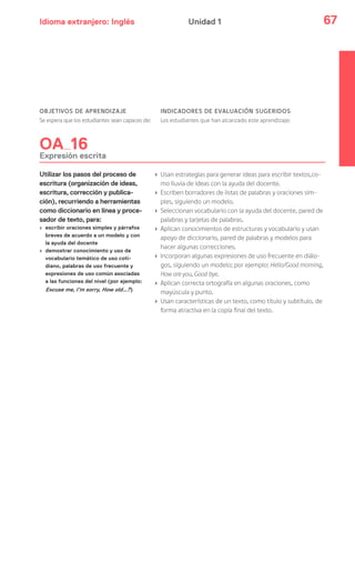 Idioma extranjero: Inglés 67Unidad 1
OBJETIVOS DE APRENDIZAJE
Se espera que los estudiantes sean capaces de:
INDICADORES DE EVALUACIÓN SUGERIDOS
Los estudiantes que han alcanzado este aprendizaje:
OA 16
Expresión escrita
Utilizar los pasos del proceso de
escritura (organización de ideas,
escritura, corrección y publica-
ción), recurriendo a herramientas
como diccionario en línea y proce-
sador de texto, para:
› escribir oraciones simples y párrafos
breves de acuerdo a un modelo y con
la ayuda del docente
› demostrar conocimiento y uso de
vocabulario temático de uso coti-
diano, palabras de uso frecuente y
expresiones de uso común asociadas
a las funciones del nivel (por ejemplo:
Excuse me, I’m sorry, How old…?)
› Usan estrategias para generar ideas para escribir textos,co-
mo lluvia de ideas con la ayuda del docente.
› Escriben borradores de listas de palabras y oraciones sim-
ples, siguiendo un modelo.
› Seleccionan vocabulario con la ayuda del docente, pared de
palabras y tarjetas de palabras.
› Aplican conocimientos de estructuras y vocabulario y usan
apoyo de diccionario, pared de palabras y modelos para
hacer algunas correcciones.
› Incorporan algunas expresiones de uso frecuente en diálo-
gos, siguiendo un modelo; por ejemplo: Hello/Good morning,
How are you, Good bye.
› Aplican correcta ortografía en algunas oraciones, como
mayúscula y punto.
› Usan características de un texto, como título y subtítulo, de
forma atractiva en la copia final del texto.
 