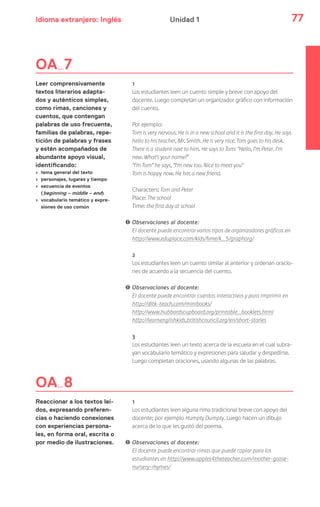 Idioma extranjero: Inglés 77Unidad 1
OA 7
Leer comprensivamente
textos literarios adapta-
dos y auténticos simples,
como rimas, canciones y
cuentos, que contengan
palabras de uso frecuente,
familias de palabras, repe-
tición de palabras y frases
y estén acompañados de
abundante apoyo visual,
identificando:
› tema general del texto
› personajes, lugares y tiempo
› secuencia de eventos
(beginning – middle – end)
› vocabulario temático y expre-
siones de uso común
OA 8
Reaccionar a los textos leí-
dos, expresando preferen-
cias o haciendo conexiones
con experiencias persona-
les, en forma oral, escrita o
por medio de ilustraciones.
1
Los estudiantes leen un cuento simple y breve con apoyo del
docente. Luego completan un organizador gráfico con información
del cuento.
Por ejemplo:
Tom is very nervous. He is in a new school and it is the first day. He says
hello to his teacher, Mr. Smith. He is very nice. Tom goes to his desk.
There is a student next to him. He says to Tom: “Hello, I’m Peter. I’m
new. What’s your name?”
“I’m Tom” he says, “I’m new too. Nice to meet you”
Tom is happy now. He has a new friend.
Characters: Tom and Peter
Place: The school
Time: the first day at school
! Observaciones al docente:
El docente puede encontrar varios tipos de organizadores gráficos en
http://www.eduplace.com/kids/hme/k_5/graphorg/
2
Los estudiantes leen un cuento similar al anterior y ordenan oracio-
nes de acuerdo a la secuencia del cuento.
! Observaciones al docente:
El docente puede encontrar cuentos interactivos y para imprimir en
http://dltk-teach.com/minibooks/
http://www.hubbardscupboard.org/printable_booklets.html
http://learnenglishkids.britishcouncil.org/en/short-stories
3
Los estudiantes leen un texto acerca de la escuela en el cual subra-
yan vocabulario temático y expresiones para saludar y despedirse.
Luego completan oraciones, usando algunas de las palabras.
1
Los estudiantes leen alguna rima tradicional breve con apoyo del
docente; por ejemplo Humpty Dumpty. Luego hacen un dibujo
acerca de lo que les gustó del poema.
! Observaciones al docente:
El docente puede encontrar rimas que puede copiar para los
estudiantes en http://www.apples4theteacher.com/mother-goose-
nursery-rhymes/
 