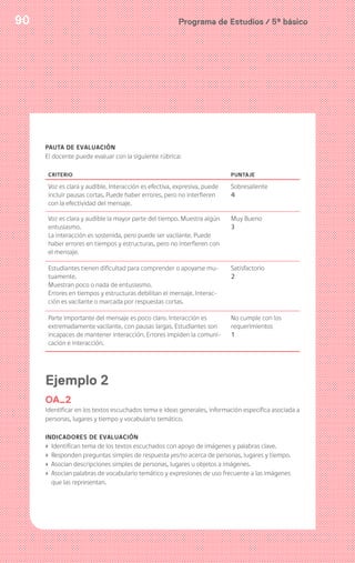 Programa de Estudios / 5º básico90 Programa de Estudios / 5º básico90
PAUTA DE EVALUACIÓN
El docente puede evaluar con la siguiente rúbrica:
CRITERIO PUNTAJE
Voz es clara y audible. Interacción es efectiva, expresiva, puede
incluir pausas cortas. Puede haber errores, pero no interfieren
con la efectividad del mensaje.
Sobresaliente
4
Voz es clara y audible la mayor parte del tiempo. Muestra algún
entusiasmo.
La interacción es sostenida, pero puede ser vacilante. Puede
haber errores en tiempos y estructuras, pero no interfieren con
el mensaje.
Muy Bueno
3
Estudiantes tienen dificultad para comprender o apoyarse mu-
tuamente.
Muestran poco o nada de entusiasmo.
Errores en tiempos y estructuras debilitan el mensaje. Interac-
ción es vacilante o marcada por respuestas cortas.
Satisfactorio
2
Parte importante del mensaje es poco claro. Interacción es
extremadamente vacilante, con pausas largas. Estudiantes son
incapaces de mantener interacción. Errores impiden la comuni-
cación e interacción.
No cumple con los
requerimientos
1
Ejemplo 2
OA_2
Identificar en los textos escuchados tema e ideas generales, información específica asociada a
personas, lugares y tiempo y vocabulario temático.
INDICADORES DE EVALUACIÓN
› Identifican tema de los textos escuchados con apoyo de imágenes y palabras clave.
› Responden preguntas simples de respuesta yes/no acerca de personas, lugares y tiempo.
› Asocian descripciones simples de personas, lugares u objetos a imágenes.
› Asocian palabras de vocabulario temático y expresiones de uso frecuente a las imágenes
que las representan.
 
