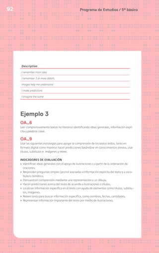 Programa de Estudios / 5º básico92 Programa de Estudios / 5º básico92
Description
I remember main idea
I remember 3 or more details
Images help me understand
I make predictions
I imagine the scene
Ejemplo 3
OA_6
Leer comprensivamente textos no literarios identificando ideas generales, información explí-
cita y palabras clave.
OA_9
Usar las siguientes estrategias para apoyar la comprensión de los textos leídos, tanto en
formato digital como impreso: hacer predicciones basándose en conocimientos previos, usar
títulos, subtítulos e imágenes y releer.
INDICADORES DE EVALUACIÓN
› Identifican ideas generales con el apoyo de ilustraciones o a partir de la ordenación de
oraciones.
› Responden preguntas simples (yes/no) asociadas a información explícita del texto y a voca-
bulario temático.
› Demuestran comprensión mediante una representación o un dibujo.
› Hacen predicciones acerca del texto de acuerdo a ilustraciones o títulos.
› Localizan información específica en el texto con ayuda de elementos como títulos, subtítu-
los, imágenes.
› Releen texto para buscar información específica, como nombres, fechas, cantidades.
› Representan información importante del texto por medio de ilustraciones.
 