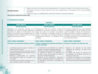 Programas
de
Estudio
Educación
Inicial
en
Familia
Comunitaria
Escolarizada
14
Desarrollo psicomotor.
	 Realiza movimientos corporales diversos desplazándose con coordinación, equilibrio y control sobre el propio cuerpo.
	 Comprende que ocupa un espacio distinto al de los otros, organizándose a nivel espacial y rítmico a las actividades
propuestas.
	 Organiza su cuerpo y su desplazamiento a partir de la duración y la secuencia temporal.
Revisar documento complementario de perfiles de salida.
7.3. Contenidos por trimestre
CONTENIDOS
PRIMER TRIMESTRE SEGUNDO TRIMESTRE TERCER TRIMESTRE
OBJETIVO HOLÍSTICO
Practicamos las costumbres culturales de la
comunidad, con actitud de respeto, identificando
las normas de cuidado en la alimentación de la
familia y la comunidad, para el fortalecimiento de
la identidad cultural y establecimiento de vínculos
afectivos en las niñas y los niños.
OBJETIVO HOLÍSTICO
Fortalecemos el valor de la inclusión, durante la
manifestación de diversos discursos en primera
lengua de acuerdo a la situación comunicativa,
cuando reconocemos la diversidad cultural en la
escuela y comunidad, para establecer relaciones
interpersonales armónicas y en equilibrio con la
naturaleza.
OBJETIVO HOLÍSTICO
Promovemos el desarrollo de la responsabilidad
y complementariedad con los sistemas de vida,
a partir del análisis y reflexión de costumbres y
prácticas productivas, mediante la exploración e
investigación de las diferentes actividades en la
comunidad, para lograr una convivencia armónica
con otras formas de vida.
CAMPO: COSMOS Y PENSAMIENTO
Afectividadenlasinterrelacionesfamiliaresyescolares.
•	 La identidad personal; mi lugar en mi familia, mi
nombre y los de mi familia.
•	 La convivencia armónica en el aula: las normas
y límites en el ámbito educativo, familiar y social.
(Despatriarcalización)
•	Relaciones interpersonales de confianza
ante situaciones nuevas en la escuela y la
comunidad.
•	 Las emociones en distintas situaciones de su
entorno (familia, escuela y comunidad).
CAMPO: COSMOS Y PENSAMIENTO
Creencias y manifestaciones espirituales practicadas en
la familia y comunidad.
•	 Las relaciones en la diversidad en la familia,
escuela y comunidad. (Despatriarcalización)
•	 Creencias y prácticas culturales de la familia.
•	 La confianza, la libertad y la seguridad en
las niñas y niños para expresar sus ideas y
opiniones. (Despatriarcalización)
•	 Expresión de los sentimientos, emociones,
afectos, necesidades propias y el respeto por
los sentimientos, emociones y necesidades de
las personas.
CAMPO: COSMOS Y PENSAMIENTO
El respeto a la naturaleza y sus sistemas de vida.
•	 Respeto a los sistemas de vida donde
interactúan las personas y el resto de la
naturaleza.
•	 El cuidado del cuerpo en armonía con
los elementos de la Madre Tierra para la
reproducción de la vida.
•	 Los valores de la familia y en la comunidad,
maneras en que tratamos a las personas:
discriminaciónyviolencia.(Despatriarcalización)
 