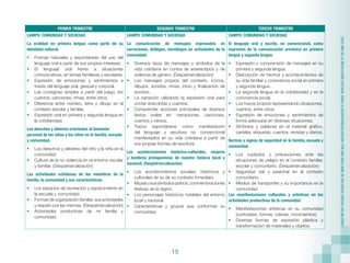15
“2022
AÑO
DE
LA
REVOLUCIÓN
CULTURAL
PARA
LA
DESPATRIARCALIZACIÓN:
POR
UNA
VIDA
LIBRE
DE
VIOLENCIA
CONTRA
LAS
MUJERES”
PRIMER TRIMESTRE SEGUNDO TRIMESTRE TERCER TRIMESTRE
CAMPO: COMUNIDAD Y SOCIEDAD
La oralidad en primera lengua como parte de su
identidad cultural.
•	 Formas naturales y espontáneas del uso del
lenguaje oral a partir de sus propios intereses.
•	El lenguaje oral frente a situaciones
comunicativas, en temas familiares y escolares.
•	 Expresión de emociones y sentimientos a
través del lenguaje oral, gestual y corporal.
•	 Las consignas simples a partir del juego, los
cuentos, canciones, rimas, entre otros.
•	 Diferencia entre número, letra y dibujo en el
contexto escolar y familiar.
•	 Expresión oral en primera y segunda lengua en
la cotidianidad.
Los derechos y deberes orientados al bienestar
personal de las niñas y los niños en la familia, escuela
y comunidad.
•	 Los derechos y deberes del niño y la niña en la
comunidad.
•	 Cultura de la no violencia en el entorno escolar
y familiar. (Despatriarcalización)
Las actividades cotidianas de los miembros de la
familia, la comunidad y sus características.
•	 Los espacios de recreación y esparcimiento en
la escuela y comunidad.
•	 Formas de organización familiar, sus actividades
y respeto por las mismas. (Despatriarcalización)
•	 Actividades productivas de mi familia y
comunidad.
CAMPO: COMUNIDAD Y SOCIEDAD
La comunicación de mensajes expresados en
narraciones, diálogos, monólogos en actividades de la
comunidad.
•	 Diversos tipos de mensajes y símbolos de la
vida cotidiana en contra de estereotipos y de
violencia de género. (Despatriarcalización)
•	 Los mensajes propios del contexto, íconos,
dibujos, sonidos, rimas, inicio y finalización de
sonidos.
•	 La narración utilizando la expresión oral para
contar anécdotas y cuentos.
•	 Comprender acciones principales de diversos
textos orales en: narraciones, canciones,
cuentos y versos.
•	Trazos espontáneos como manifestación
del lenguaje y escritura no convencional
manifestados en su vida cotidiana a partir de
sus propias formas de escritura.
Los acontecimientos histórico-culturales, mujeres
y hombres protagonistas de nuestra historia local y
nacional. (Despatriarcalización)
•	 Los acontecimientos sociales, históricos y
culturales de su de su contexto inmediato.
•	 Mipaísysussímbolospatrios,conmemoraciones
festivas de la región.
•	 Los personajes históricos notables del entorno
local y nacional.
•	 Características y grupos que conforman su
comunidad.
CAMPO: COMUNIDAD Y SOCIEDAD
El lenguaje oral y escrito, no convencional, como
expresión de la comunicación armónica en primera
lengua y segunda lengua.
•	 Expresión y comprensión de mensajes en su
primera y segunda lengua.
•	 Descripción de hechos y acontecimientos de
su vida familiar y convivencia social en primera
y segunda lengua.
•	 La segunda lengua en la cotidianidad y en la
convivencia social.
•	 Los trazos propios representando situaciones,
cuentos, entre otros.
•	 Expresión de emociones y sentimientos de
forma adecuada en diversas situaciones.
•	 Símbolos y palabras en el material gráfico,
carteles, etiquetas, cuentos, revistas y diarios.
Normas y signos de seguridad en la familia, escuela y
comunidad.
•	 Los cuidados y precauciones ante las
situaciones de peligro en el contexto familiar,
escolar y comunitario. (Despatriarcalización)
•	 Seguridad vial y peatonal en el contexto
comunitario.
•	 Medios de transportes y su importancia en la
comunidad.
Las manifestaciones culturales y artísticas en las
actividades productivas de la comunidad.
•	 Manifestaciones artísticas en su comunidad
(contrastes, formas, colores, movimientos).
•	 Diversas formas de expresión plástica y
transformación de materiales y objetos.
 