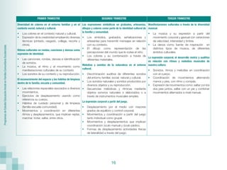 Programas
de
Estudio
Educación
Inicial
en
Familia
Comunitaria
Escolarizada
16
PRIMER TRIMESTRE SEGUNDO TRIMESTRE TERCER TRIMESTRE
Diversidad de colores en el entorno familiar y en el
contexto social, natural y cultural.
•	 Los colores en el contexto natural y cultural.
•	 Expresión de la creatividad empleando diversas
técnicas (pintado, rasgado, collage, recorte y
otros).
Ritmos culturales en rondas, canciones y danzas como
expresión de identidad.
•	 Las canciones, rondas, danzas e identificación
de sonidos.
•	 La música, el ritmo y el movimiento como
manifestaciones culturales de su contexto
•	 Los sonidos de su contexto y su reproducción.
El reconocimiento del espacio y los hábitos de limpieza
dentro de la familia, escuela y comunidad.
•	 Las relaciones espaciales asociados a diversos
movimientos.
•	 Ejercicios de desplazamiento usando como
referencia su cuerpo.
•	 Hábitos de cuidado personal y de limpieza
(familia-escuela-comunidad).
•	 Movimientos y coordinación en diferentes
ritmos y desplazamientos, que implican reptar,
marchar, trotar, saltar, entre otros.
Las expresiones simbólicas en grabados, artesanías,
dibujos y colores como parte de la identidad cultural de
la familia y comunidad.
•	 Los símbolos, grabados, señalizaciones y
artesanías para transmitir mensajes en relación
con su contexto.
•	El dibujo como representación de las
percepciones del mundo que le rodea al niño.
•	 Los colores y su combinación a través de
diferentes materiales.
Melodías y sonidos de la naturaleza en el entorno
cultural.
•	 Discriminación auditiva de diferentes sonidos
del entorno familiar, social, natural y cultural.
•	 Los sonidos naturales y sonidos producidos por
diversos objetos y su reproducción.
•	 Secuencias melódicas y rítmicas mediante
objetos sonoros naturales o elaborados o a
través de instrumentos musicales simples.
La expresión corporal a partir del juego.
•	 Desplazamiento por el medio con mayores
grados de equilibrio y control corporal.
•	 Movimientos y coordinación a partir del juego
tanto individual como grupal.
•	 Movimientos y desplazamientos que implican
coordinación óculo-manual y óculo-pédico.
•	 Formas de desplazamiento actividades físicas
de lateralidad a través del juego.
Manifestaciones culturales a través de la diversidad
musical.
•	 La música y su expresión a partir del
movimiento corporal y gestual con variaciones
de velocidad, intensidad y timbre.
•	 La danza como fuente de inspiración en
distintos tipos de música, de diferentes
ámbitos culturales.
La expresión corporal, el desarrollo motriz y auditivo
en relación con ritmos y melodías musicales de
nuestra cultura.
•	 Sonidos, ritmos y melodías en coordinación
con el cuerpo.
•	 Coordinación de movimientos alternando
manos y pies, con ritmo y compás.
•	 Expresión de movimientos como: saltar con los
dos pies juntos, saltar con un pie y combinar
movimientos alternados a nivel manual.
 