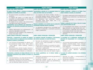 17
“2022
AÑO
DE
LA
REVOLUCIÓN
CULTURAL
PARA
LA
DESPATRIARCALIZACIÓN:
POR
UNA
VIDA
LIBRE
DE
VIOLENCIA
CONTRA
LAS
MUJERES”
PRIMER TRIMESTRE SEGUNDO TRIMESTRE TERCER TRIMESTRE
CAMPO: VIDA TIERRA TERRITORIO
El cuerpo humano, higiene y consumo de alimentos
saludables en la familia y la comunidad.
•	 El cuerpo humano, sus partes y su relación con
el entorno.
•	 La higiene del cuerpo y la salud para la
prevención de enfermedades en el contexto
familiar, escolar y comunidad.
•	 El cuidado de su cuerpo y las precauciones
que debe tomar frente a extraños.
Características de los alimentos que proporciona la
naturaleza y los alimentos procesados que consume la
familia.
•	 Hábitos relacionados con la alimentación y el
descanso saludable en la familia.
•	 Rutinas de la vida cotidiana y las unidades de
tiempo, día, tarde, noche.
CAMPO: VIDA TIERRA TERRITORIO
Características naturales de la comunidad donde las
niñas y los niños viven con sus familias.
•	 Los espacios del entorno familiar, escuela y
comunidad (paisaje natural, vivienda, escuela,
los lugares de trabajo, comercio y recreación).
•	Los elementos que conforman nuestra
naturaleza: Agua, tierra, fuego, aire y su
importancia para la vida.
Espacios saludables en el contexto para la producción
de alimentos naturales (formas y procesos).
•	 Los alimentos naturales de su comunidad que
benefician el desarrollo y crecimiento personal,
origen y clasificación.
CAMPO: VIDA TIERRA TERRITORIO
Cuidado, protección y defensa de la Madre Tierra
desde la familia, la escuela y la comunidad.
•	 El cuidado, preservación de la madre tierra, los
elementos que contaminan y sus efectos para
la salud.
•	 Fenómenos naturales y su incidencia en la
comunidad.
Cuidado y protección de la fauna y flora de la región
como parte del sistema de vida
•	 Las necesidades de las plantas y los animales
(agua, alimento, luz, lugar donde viven, etc.)
•	 El crecimiento y desarrollo de los seres vivos
en el contexto donde viven (ciclo vital).
•	 Características de los animales domésticos y
silvestres.
CAMPO: CIENCIA TECNOLOGÍA Y PRODUCCIÓN
Estimación y comparación de medidas de longitud,
peso,volumen,texturaysuaplicaciónenlasactividades
familiares, escolares y comunitarias.
•	 Las nociones de espacialidad en relación con
sus experiencias vividas: arriba - abajo, dentro
- fuera, delante - detrás, izquierda - derecha,
cerca-lejos.
•	 Nociones de peso, tamaño, longitud, volumen y
temperatura en actividades cotidianas y produc­
tivas de las familias, ampliando su vocabulario.
Herramientas y materiales de trabajo utilizadas en las
actividades productivas de las familias, la escuela y la
comunidad.
•	 Las características y uso adecuado de diversos
materiales utilizados en la vida cotidiana.
•	 Diferencias y semejanzas en la forma, tamaño y
color de diferentes objetos del entorno.
CAMPO: CIENCIA TECNOLOGÍA Y PRODUCCIÓN
Los productos naturales, tecnológicos y herramientas
del contexto asociadas a la noción del número.
•	 Nociones de cantidades en objetos agrupados
(mucho, poco, nada) asociadas a su entorno
físico y natural.
•	 Noción de los números y su sucesión en conteo
y desconteo en actividades de la vida cotidiana
(asociación y clasificación).
•	 Los objetos naturales y tecnológicos de uso coti-
diano, texturas: suave, duro, liso, áspero, rugoso.
Las formas geométricas en el entorno familiar y
comunitario.
•	 Diferencias y semejanzas de formas geométricas
en objetos del entorno.
•	 Seriaciones variadas a partir de dos o más
objetos del contexto, según sus características
de forma, tamaño y color.
CAMPO: CIENCIA TECNOLOGÍA Y PRODUCCIÓN
La tecnología en la cotidianidad, identificación de
elementos de temporalidad en la comunidad y la
escuela.
•	 Las nociones de temporalidad, asociados a su
realidad: presente-pasado- futuro, duración,
anterior-posterior y simultaneidad, sucesión,
antes-después.
•	 Los medios de comunicación en diferentes
contextos (radio, televisión, dispositivos
móviles y otros).
La noción de cantidad asociadas a las actividades
productivas.
•	 Nociones de orden y correspondencia en
situaciones cotidianas.
•	 Secuencias y patrones de diferentes tipos con
objetos de su entorno.
 