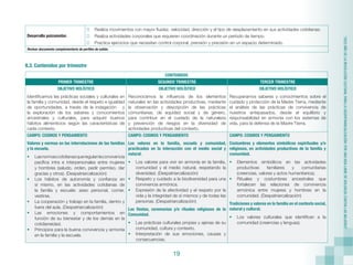 19
“2022
AÑO
DE
LA
REVOLUCIÓN
CULTURAL
PARA
LA
DESPATRIARCALIZACIÓN:
POR
UNA
VIDA
LIBRE
DE
VIOLENCIA
CONTRA
LAS
MUJERES”
Desarrollo psicomotor.
	 Realiza movimientos con mayor fluidez, velocidad, dirección y el tipo de desplazamiento en sus actividades cotidianas.
	 Realiza actividades corporales que requieren coordinación durante un período de tiempo.
	 Practica ejercicios que necesitan control corporal, prensión y precisión en un espacio determinado.
Revisar documento complementario de perfiles de salida.
8.3. Contenidos por trimestre
CONTENIDOS
PRIMER TRIMESTRE SEGUNDO TRIMESTRE TERCER TRIMESTRE
OBJETIVO HOLÍSTICO
Identificamos las prácticas sociales y culturales en
la familia y comunidad, desde el respeto e igualdad
de oportunidades, a través de la indagación y
la exploración de los saberes y conocimientos
ancestrales y culturales, para adquirir buenos
hábitos alimenticios según las características de
cada contexto.
OBJETIVO HOLÍSTICO
Reconocemos la influencia de los elementos
naturales en las actividades productivas, mediante
la observación y descripción de las prácticas
comunitarias, de equidad social y de género,
para contribuir en el cuidado de la naturaleza
y prevención de riesgos en la diversidad de
actividades productivas del contexto.
OBJETIVO HOLÍSTICO
Recuperamos saberes y conocimientos sobre el
cuidado y protección de la Madre Tierra, mediante
el análisis de las prácticas de convivencia de
nuestros antepasados, desde el equilibrio y
responsabilidad en armonía con los sistemas de
vida, para la defensa de la Madre Tierra.
CAMPO: COSMOS Y PENSAMIENTO
Valores y normas en las interrelaciones de las familias
y la escuela.
•	 Lasnormascotidianasqueregulanlaconvivencia
pacífica intra e interpersonales entre mujeres
y hombres (saludo, orden, pedir permiso, dar
gracias y otros). (Despatriarcalización)
•	 Los hábitos de autonomía y confianza en
sí mismo, en las actividades cotidianas de
la familia y escuela: aseo personal, comer,
vestirse.
•	 La cooperación y trabajo en la familia, dentro y
fuera del aula. (Despatriarcalización)
•	 Las emociones y comportamientos en
función de su bienestar y de los demás en la
cotidianeidad.
•	 Principios para la buena convivencia y armonía
en la familia y la escuela.
CAMPO: COSMOS Y PENSAMIENTO
Los valores en la familia, escuela y comunidad,
practicados en la interacción con el medio social y
natural.
•	 Los valores para vivir en armonía en la familia,
comunidad y el medio natural, respetando la
diversidad. (Despatriarcalización)
•	 Respeto y cuidado a la biodiversidad para una
convivencia armónica.
•	 Expresión de la afectividad y el respeto por la
vida y la integridad de sí mismos y de todas las
personas. (Despatriarcalización)
Las fiestas, ceremonias y/o rituales religiosos de la
Comunidad.
•	 Las prácticas culturales propias y ajenas de su
comunidad, cultura y contexto.
•	 Interpretación de sus emociones, causas y
consecuencias.
CAMPO: COSMOS Y PENSAMIENTO
Costumbres y elementos simbólicos espirituales y/o
religiosos, en actividades productivas de la familia y
comunidad.
•	 Elementos simbólicos en las actividades
productivas familiares y comunitarias
(creencias, valores y actos humanitarios).
•	 Rituales y costumbres ancestrales que
fortalecen las relaciones de convivencia
armónica entre mujeres y hombres en la
comunidad. (Despatriarcalización)
Tradiciones y valores en la familia en el contexto social,
natural y cultural.
•	 Los valores culturales que identifican a la
comunidad (creencias y lenguas).
 