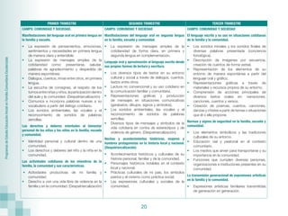 Programas
de
Estudio
Educación
Inicial
en
Familia
Comunitaria
Escolarizada
20
PRIMER TRIMESTRE SEGUNDO TRIMESTRE TERCER TRIMESTRE
CAMPO: COMUNIDAD Y SOCIEDAD.
Manifestaciones del lenguaje oral en primera lengua en
la familia y escuela.
•	 La expresión de pensamientos, emociones,
sentimientos y necesidades en primera lengua
de manera clara y entendible.
•	 La expresión de mensajes simples de la
cotidianidad como: presentarse, saludar,
palabras de agradecimiento y despedida de
manera espontánea.
•	 Diálogos, cuentos, rimas entre otros, en primera
lengua.
•	 La escucha de consignas, el respeto de los
turnosentreniñasyniños,laparticipacióndentro
del aula y la comunidad. (Despatriarcalización)
•	 Comunica e incorpora palabras nuevas a su
vocabulario a partir del diálogo cotidiano.
•	 Los sonidos ambientales, las vocales y el
reconocimiento de sonidos de palabras
sencillas.
Los derechos y deberes orientados al bienestar
personal de las niñas y los niños en la familia, escuela
y comunidad.
•	 Identidad personal y cultural dentro de una
comunidad.
•	 Los derechos y deberes del niño y la niña en la
comunidad.
Las actividades cotidianas de los miembros de la
familia, la comunidad y sus características.
•	 Actividades productivas de mi familia y
comunidad.
•	 Derecho a vivir una vida libre de violencia en la
familia y en la comunidad. (Despatriarcalización)
CAMPO: COMUNIDAD Y SOCIEDAD
Manifestaciones del lenguaje oral en segunda lengua
en la familia, escuela y comunidad.
•	 La expresión de mensajes simples de la
cotidianidad de forma clara, en primera y
segunda lengua en complementación.
Lenguaje oral y aproximación al lenguaje escrito desde
sus propias formas de lectura y escritura.
•	 Los diversos tipos de textos en su entorno
cultural y social a través de diálogos, cuentos,
textos entre otros.
•	 Lectura no convencional y su uso cotidiano en
la comunicación familiar y comunitaria.
•	 Representaciones gráficas y producción
de mensajes en situaciones comunicativas
(garabatos, dibujos, signos y símbolos),
•	 Los sonidos ambientales, las vocales y el
reconocimiento de sonidos de palabras
sencillas.
•	 Diversos tipos de mensajes y símbolos de la
vida cotidiana en contra de estereotipos y de
violencia de género. (Despatriarcalización)
Hechos y acontecimientos históricos, mujeres y
hombres protagonistas en la historia local y nacional.
(Despatriarcalización)
•	 Acontecimientos históricos y culturales de su
historia personal, familiar y de la comunidad.
•	 Personajes históricos notables en el contexto
local y nacional.
•	 Prácticas culturales de mi país, los símbolos
patrios y el civismo como práctica social.
•	 Las expresiones culturales y sociales de la
comunidad.
CAMPO: COMUNIDAD Y SOCIEDAD
El lenguaje escrito y su uso en situaciones cotidianas
de la familia y la comunidad.
•	 Los sonidos iniciales y los sonidos finales de
diversas palabras presentada (conciencia
fonológica).
•	 Descripción de imágenes por secuencia,
creación de cuentos de forma verbal.
•	 Representación de los elementos de su
entorno de manera espontánea a partir del
lenguaje oral y gráfico.
•	 Representaciones gráficas a través de
materiales y recursos propios de su entorno.
•	 Comprensión de acciones principales de
diversos textos orales en: narraciones,
canciones, cuentos y versos.
•	 Creación de poemas, cuentos, canciones,
danzas y chistes a partir de temas o situaciones
que él o ella propone.
Normas y signos de seguridad en la familia, escuela y
comunidad.
•	 Los elementos simbólicos y las tradiciones
culturales de su entorno.
•	 Educación vial y peatonal en el contexto
comunitario.
•	 Los medios que sirven para transportarse y su
importancia en la comunidad.
•	 Funciones que cumplen diversas personas,
organizaciones e instituciones presentes en su
comunidad.
La transmisión generacional de expresiones artísticas
en la familia y la comunidad.
•	 Expresiones artísticas familiares transmitidas
de generación en generación.
 