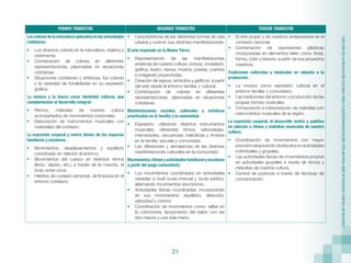 21
“2022
AÑO
DE
LA
REVOLUCIÓN
CULTURAL
PARA
LA
DESPATRIARCALIZACIÓN:
POR
UNA
VIDA
LIBRE
DE
VIOLENCIA
CONTRA
LAS
MUJERES”
PRIMER TRIMESTRE SEGUNDO TRIMESTRE TERCER TRIMESTRE
Los colores de la naturaleza aplicados en las actividades
cotidianas.
•	 Los diversos colores en la naturaleza, objetos y
vestimenta.
•	 Combinación de colores en diferentes
representaciones, plasmadas en situaciones
cotidianas.
•	 Situaciones cotidianas y artísticas, los colores
y la variedad de tonalidades en su expresión
gráfica.
La música y la danza como identidad cultural, que
complementan al desarrollo integral.
•	 Ritmos, melodías de nuestra cultura
acompañados de movimientos corporales.
•	 Elaboración de instrumentos musicales con
materiales del contexto.
La expresión corporal y motriz dentro de los espacios
familiares y escolares.
•	 Movimientos, desplazamientos y equilibrio
coordinado en relación al entorno.
•	 Movimientos del cuerpo en distintos ritmos
(lento, rápido, etc.) a través de la marcha, el
trote, entre otros.
•	 Hábitos de cuidado personal, de limpieza en el
entorno cotidiano.
•	 Características de las diferentes formas de vida
urbana y rural en sus distintas manifestaciones.
El arte inspirado en la Madre Tierra.
•	 Representación de las manifestaciones
artísticas de nuestra cultura: pintura, modelado,
gráfica, teatro, danza, música, poesía, cuentos
e imágenes proyectadas.
•	 Creación de signos, símbolos y gráficos, a partir
del arte desde el entorno familiar y cultural.
•	 Combinación de colores en diferentes
representaciones, plasmadas en situaciones
cotidianas.
Manifestaciones sociales, culturales y artísticas
practicadas en la familia y la comunidad.
•	 Expresión, utilizando distintos instrumentos
musicales, diferentes ritmos, velocidades,
intensidades, secuencias melódicas y timbres
en la familia, escuela y comunidad.
•	 Las diferencias y semejanzas de las diversas
manifestaciones culturales en la comunidad.
Movimientos,ritmos y actividades familiares y escolares
a partir del juego comunitario.
•	 Los movimientos coordinados en actividades
variadas a nivel óculo-manual y óculo-pédico,
alternando movimientos sincrónicos.
•	 Actividades físicas coordinadas, incorporando
en sus movimientos, equilibrio, dirección,
velocidad y control.
•	 Coordinación de movimientos como: saltar en
la colchoneta, lanzamiento del balón con las
dos manos y una sola mano.
•	 El arte propio y de nuestros antepasados en el
contexto nacional.
•	 Combinación de expresiones plásticas
incorporadas en elementos tales como: línea,
forma, color y textura, a partir de sus proyectos
creativos.
Tradiciones culturales y musicales en relación a la
producción.
•	 La música como expresión cultural en el
entorno familiar y comunitario.
•	 Las tradiciones del entorno y producción de las
propias formas musicales.
•	 Composición e interpretación de melodías con
instrumentos musicales de la región.
La expresión corporal, el desarrollo motriz y auditivo
en relación a ritmos y melodías musicales de nuestra
cultura.
•	 Coordinación de movimientos con mayor
precisiónesquivandoobstáculosenactividades
individuales y grupales.
•	 Las actividades físicas de movimientos propios
en actividades grupales a través de ritmos y
melodías de nuestra cultura.
•	 Control de posturas a través de técnicas de
concentración.
 