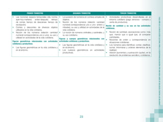 23
“2022
AÑO
DE
LA
REVOLUCIÓN
CULTURAL
PARA
LA
DESPATRIARCALIZACIÓN:
POR
UNA
VIDA
LIBRE
DE
VIOLENCIA
CONTRA
LAS
MUJERES”
PRIMER TRIMESTRE SEGUNDO TRIMESTRE TERCER TRIMESTRE
•	 Las nociones espacio-temporales (día noche;
ayer-hoy-mañana; antes-después; tiempo
de comer, tiempo de descansar, tiempo de
recreación).
•	 Conteo y desconteo de diversos objetos
utilizados en la vida cotidiana.
•	 Noción de los números (relación cantidad
numeral-correspondencia uno a uno), su uso y
utilidad en actividades de la vida cotidiana.
Figuras geométricas relacionadas con actividades
cotidianas y productivas.
•	 Las figuras geométricas en la vida cotidiana y
en el entorno.
•	 La sucesión de números en conteos simples de
objetos.
•	 Noción de los números (relación cantidad
numeral-correspondencia uno a uno- entero y
mitades), su uso y utilidad en actividades de la
vida cotidiana.
•	 La noción de números ordinales y cardinales, y
su uso cotidiano.
Figuras y cuerpos geométricos relacionados con
actividades cotidianas y productivas.
•	 Las figuras geométricas en la vida cotidiana y
en el entorno.
•	 Los cuerpos geométricos en actividades
productivas.
•	 Actividades productivas desarrolladas en el
entorno cotidiano (pago servicios - compra y
venta de productos).
Noción de cantidad y su uso en las actividades
cotidianas.
•	 Noción de cantidad, asociaciones como: más
que, menos que e igual que, al comparar
cantidades.
•	 Nociones de orden y correspondencia en
situaciones cotidianas.
•	 Los números para identificar, contar, clasificar,
sumar, informarse y ordenar elementos de la
realidad.
•	 Adición (aumentar) y sustracción (quitar), en la
resolución de problemas sencillos y cotidianos.
 