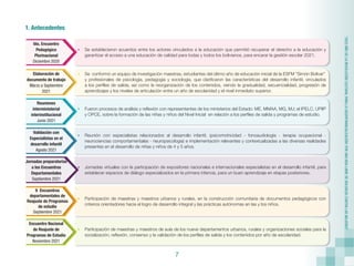 7
“2022
AÑO
DE
LA
REVOLUCIÓN
CULTURAL
PARA
LA
DESPATRIARCALIZACIÓN:
POR
UNA
VIDA
LIBRE
DE
VIOLENCIA
CONTRA
LAS
MUJERES”
1. Antecedentes
•	 Se establecieron acuerdos entre los actores vinculados a la educación que permitió recuperar el derecho a la educación y
garantizar el acceso a una educación de calidad para todas y todos los bolivianos, para encarar la gestión escolar 2021.
6to. Encuentro
Pedagógico
Plurinacional
Diciembre 2020
•	 Fueron procesos de análisis y reflexión con representantes de los ministerios del Estado: ME, MMAA, MG, MJ; el IPELC, UPIIP
y OPCE, sobre la formación de las niñas y niños del Nivel Inicial en relación a los perfiles de salida y programas de estudio.
Reuniones
interministerial
interinstitucional
Junio 2021
•	 Jornadas virtuales con la participación de expositores nacionales e internacionales especialistas en el desarrollo infantil, para
establecer espacios de diálogo especializados en la primera infancia, para un buen aprendizaje en etapas posteriores.
Jornadas preparatorias
a los Encuentros
Departamentales
Septiembre 2021
•	 Se conformó un equipo de investigación maestras, estudiantes del último año de educación inicial de la ESFM “Simón Bolívar”
y profesionales de psicología, pedagogía y sociología, que clarificaron las características del desarrollo infantil, vinculados
a los perfiles de salida, así como la reorganización de los contenidos, viendo la gradualidad, secuencialidad, progresión de
aprendizajes y los niveles de articulación entre un año de escolaridad y el nivel inmediato superior.
Elaboración de
documento de trabajo
Marzo a Septiembre
2021
•	 Reunión con especialistas relacionados al desarrollo infantil, (psicomotricidad - fonoaudiología - terapia ocupacional -
neurociencias comportamentales - neuropsicologia) e implementación relevantes y contextualizadas a las diversas realidades
presentes en el desarrollo de niñas y niños de 4 y 5 años.
Validación con
Especialistas en el
desarrollo infantil
Agosto 2021
•	 Participación de maestras y maestros urbanos y rurales, en la construcción comunitaria de documentos pedagógicos con
criterios orientadores hacia el logro de desarrollo integral y las prácticas autónomas en las y los niños.
9 Encuentros
departamentales de
Reajuste de Programas
de estudio
Septiembre 2021
•	 Participación de maestras y maestros de aula de los nueve departamentos urbanos, rurales y organizaciones sociales para la
socialización, reflexión, consenso y la validación de los perfiles de salida y los contenidos por año de escolaridad.
Encuentro Nacional
de Reajuste de
Programas de Estudio
Noviembre 2021
 