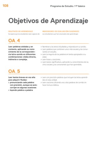 Programa de Estudio / 1º básico108
Objetivos de Aprendizaje
OBJETIVOS DE APRENDIZAJE
Se espera que los estudiantes sean capaces de:
INDICADORES DE EVALUACIÓN SUGERIDOS
Los estudiantes que han alcanzado este aprendizaje:
OA 4
Leer palabras aisladas y en
contexto, aplicando su cono-
cimiento de la corresponden-
cia letra-sonido en diferentes
combinaciones: sílaba directa,
indirecta o compleja.
› Nombran a las letras estudiadas y resproducen su sonido.
› Leen palabras que contienen una o más vocales y las conso-
nantes en estudio.
› Leen la mayoria de las palabras en textos apropiados a su
edad.
› Leen frases u oraciones.
› Leen textos significativos, aplicando su conocimientos de las
cinco vocales y las consonantes que han aprendido.
OA 5
Leer textos breves en voz alta
para adquirir fluidez:
› pronunciando cada palabra
con precisión, aunque se auto-
corrijan en algunas ocasiones
› leyendo palabra a palabra
› Leen con precisión palabras que incluyen las letras aprendi-
das en esta unidad.
› Leen oraciones diciendo una a dos palabras de corrido sin
hacer lectura silábica.
 