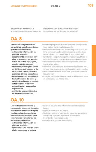 Lenguaje y Comunicación 109Unidad 2
OA 8
Demostrar comprensión de
narraciones que aborden temas
que les sean familiares:
› extrayendo información ex-
plícita e implícita
› respondiendo preguntas sim-
ples, oralmente o por escrito,
sobre los textos (qué, quién,
dónde, cuándo, por qué)
› recreando personajes a través
de distintas expresiones artís-
ticas, como títeres, dramati-
zaciones, dibujos o esculturas
› describiendo con sus palabras
las ilustraciones del texto y
relacionándolas con la historia
› estableciendo relaciones
entre el texto y sus propias
experiencias
› emitiendo una opinión sobre
un aspecto de la lectura
› Contestan preguntas que aluden a información explícita del
texto o a información implícita evidente.
› Responden, oralmente o por escrito, preguntas sobre la his-
toria, como qué sucede, quién realiza cierta acción, dónde
ocurre cierta acción, cuándo sucede, y por qué sucede.
› Caracterizan a los personajes por medio de dibujos, títeres, es-
culturas o dramatizaciones, entre otras expresiones artísticas.
› Describen oralmente las ilustraciones presentes en los tex-
tos narrativos leídos.
› Relacionan las ilustraciones de los textos leídos con los per-
sonajes, los acontecimientos y los lugares presentes en ellos.
› Mencionan experiencias de sus vidas que se relacionan con
lo que leyeron.
› Formulan una opinión sobre un cuento o sobre una acción o
un personaje de una historia leída.
OA 10
Leer independientemente y
comprender textos no literarios
escritos con oraciones simples
(cartas, notas, instrucciones
y artículos informativos) para
entretenerse y ampliar su co-
nocimiento del mundo:
› extrayendo información ex-
plícita e implícita
› formulando una opinión sobre
algún aspecto de la lectura
› Hacen un recuento de la información obtenida de textos
breves.
› Localizan información en un texto.
› Contestan, oralmente o por escrito, preguntas que aluden a
información explícita o implícita de un texto leído.
› Describen las imágenes del texto.
› Indican qué les gustó de un texto leído.
OBJETIVOS DE APRENDIZAJE
Se espera que los estudiantes sean capaces de:
INDICADORES DE EVALUACIÓN SUGERIDOS
Los estudiantes que han alcanzado este aprendizaje:
 