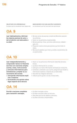 Programa de Estudio / 1º básico136
OA 9
Leer habitualmente y disfrutar
los mejores poemas de autor y
de la tradición oral adecuados a
su edad.
› Recrean versos de poemas a través de diferentes expresio-
nes artísticas.
› Hacen un recuento de un poema leído.
› Recitan poemas, rimas, canciones, adivinanzas, trabalen-
guas, etc.
› Proponen nuevos versos para poemas que han leído en
clases.
› Reconocen palabras que riman y sonidos característicos de
un poema leído.
OA 10
Leer independientemente y
comprender textos no literarios
escritos con oraciones simples
(cartas, notas, instrucciones
y artículos informativos) para
entretenerse y ampliar su co-
nocimiento del mundo:
› extrayendo información explí-
cita e implícita
› formulando una opinión sobre
algún aspecto de la lectura
› Hacen un recuento de la información obtenida de textos
breves.
› Localizan información en un texto.
› Subrayan en el texto información solicitada por el docente.
› Contestan, oralmente o por escrito, preguntas que aluden a
información explícita o implícita de un texto leído.
› Describen las imágenes del texto.
› Indican qué les gustó o no de un texto leído.
OA 14
Escribir oraciones completas
para transmitir mensajes.
› Escriben mensajes a otros.
› Escriben oraciones sobre sus lecturas.
› Describen por escrito objetos o personas.
› Escriben oraciones comprensibles.
OBJETIVOS DE APRENDIZAJE
Se espera que los estudiantes sean capaces de:
INDICADORES DE EVALUACIÓN SUGERIDOS
Los estudiantes que han alcanzado este aprendizaje:
 