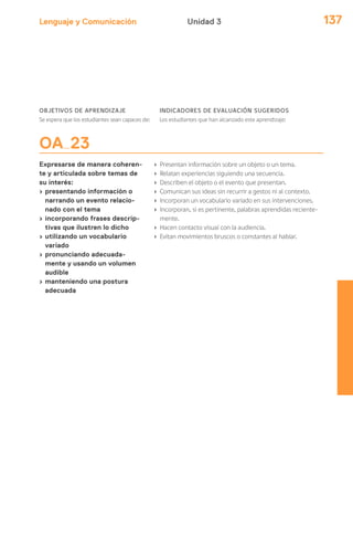 Lenguaje y Comunicación 137Unidad 3
OBJETIVOS DE APRENDIZAJE
Se espera que los estudiantes sean capaces de:
INDICADORES DE EVALUACIÓN SUGERIDOS
Los estudiantes que han alcanzado este aprendizaje:
OA 23
Expresarse de manera coheren-
te y articulada sobre temas de
su interés:
› presentando información o
narrando un evento relacio-
nado con el tema
› incorporando frases descrip-
tivas que ilustren lo dicho
› utilizando un vocabulario
variado
› pronunciando adecuada-
mente y usando un volumen
audible
› manteniendo una postura
adecuada
› Presentan información sobre un objeto o un tema.
› Relatan experiencias siguiendo una secuencia.
› Describen el objeto o el evento que presentan.
› Comunican sus ideas sin recurrir a gestos ni al contexto.
› Incorporan un vocabulario variado en sus intervenciones.
› Incorporan, si es pertinente, palabras aprendidas reciente-
mente.
› Hacen contacto visual con la audiencia.
› Evitan movimientos bruscos o constantes al hablar.
 