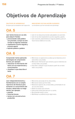 Programa de Estudio / 1º básico158
Objetivos de Aprendizaje
OBJETIVOS DE APRENDIZAJE
Se espera que los estudiantes sean capaces de:
INDICADORES DE EVALUACIÓN SUGERIDOS
Los estudiantes que han alcanzado este aprendizaje:
OA 5
Leer textos breves en voz alta
para adquirir fluidez:
› pronunciando cada palabra
con precisión, aunque se auto-
corrijan en algunas ocasiones
› respetando el punto seguido y
el punto aparte
› leyendo palabra a palabra
› Leen en voz alta pronunciando cada palabra con precisión.
› Leen en voz alta respetando los puntos seguidos y aparte.
› Leen oraciones, deteniéndose en algunas palabras, pero sin
hacer lectura silábica en voz alta.
OA 6
Comprender textos aplicando
estrategias de comprensión
lectora; por ejemplo:
› relacionar la información del
texto con sus experiencias y
conocimientos
› visualizar lo que describe el
texto
› Mencionan un aspecto de sus vidas que se relaciona con el
texto leído o escuchado.
› Mencionan información que conocen y que se relaciona con
el texto leído o escuchado.
› Describen o dibujan lo que visualizan a partir de un texto
leído o escuchado.
OA 7
Leer independientemente y
familiarizarse con un amplio
repertorio de literatura para
aumentar su conocimiento del
mundo y desarrollar su imagi-
nación; por ejemplo:
› poemas
› historias breves
› textos con una estructura
predecible
› Mencionan personajes de las obras leídas.
› Mencionan textos que han leído.
› Relacionan aspectos de un texto leído y comentado en cla-
ses con otros textos.
› Releen los textos que conocen.
› Seleccionan textos para leer por su cuenta.
› Recomiendan textos a otros.
› Manifiestan su preferencia por algún texto.
 
