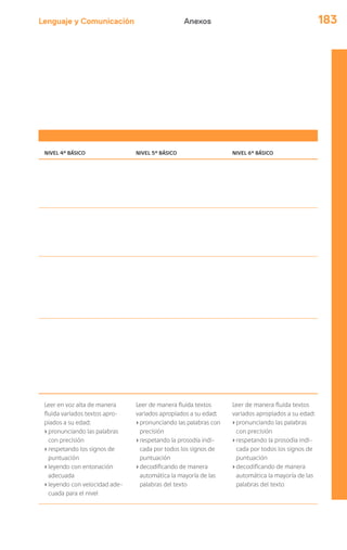 Lenguaje y Comunicación 183Anexos
NIVEL 4º BÁSICO NIVEL 5º BÁSICO NIVEL 6º BÁSICO
Leer en voz alta de manera
fluida variados textos apro-
piados a su edad:
›pronunciando las palabras
con precisión
›respetando los signos de
puntuación
›leyendo con entonación
adecuada
›leyendo con velocidad ade-
cuada para el nivel
Leer de manera fluida textos
variados apropiados a su edad:
›pronunciando las palabras con
precisión
›respetando la prosodia indi-
cada por todos los signos de
puntuación
›decodificando de manera
automática la mayoría de las
palabras del texto
Leer de manera fluida textos
variados apropiados a su edad:
›pronunciando las palabras
con precisión
›respetando la prosodia indi-
cada por todos los signos de
puntuación
›decodificando de manera
automática la mayoría de las
palabras del texto
 