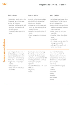 Programa de Estudio / 1º básico184
NIVEL 1º BÁSICO NIVEL 2º BÁSICO NIVEL 3º BÁSICO
Comprensióndelectura
Comprender textos aplicando
estrategias de comprensión
lectora; por ejemplo:
›relacionar la información del
texto con sus experiencias y
conocimientos
›visualizar lo que describe el
texto
Comprender textos aplicando
estrategias de comprensión
lectora; por ejemplo:
›relacionar la información del
texto con sus experiencias y
conocimientos
›visualizar lo que describe el
texto
›hacer preguntas mientras se
lee
Comprender textos aplicando
estrategias de comprensión
lectora; por ejemplo:
›relacionar la información del
texto con sus experiencias y
conocimientos
›releer lo que no fue com-
prendido
›visualizar lo que describe el
texto
›recapitular
›formular preguntas sobre lo
leído y responderlas
›subrayar información rele-
vante en un texto
Leer independientemente y
familiarizarse con un amplio
repertorio de literatura para
aumentar su conocimiento
del mundo y desarrollar su
imaginación; por ejemplo:
›poemas
›historias breves
›textos con una estructura
predecible
Leer independientemente y
familiarizarse con un amplio
repertorio de literatura para
aumentar su conocimiento del
mundo y desarrollar su imagi-
nación; por ejemplo:
›poemas
›cuentos folclóricos y de autor
›fábulas
›leyendas
›otros
Leer y familiarizarse con
un amplio repertorio de
literatura para aumentar su
conocimiento del mundo y
desarrollar su imaginación;
por ejemplo:
›poemas
›cuentos folclóricos y de
autor
›fábulas
›leyendas
›mitos
›novelas
›historietas
›otros
 