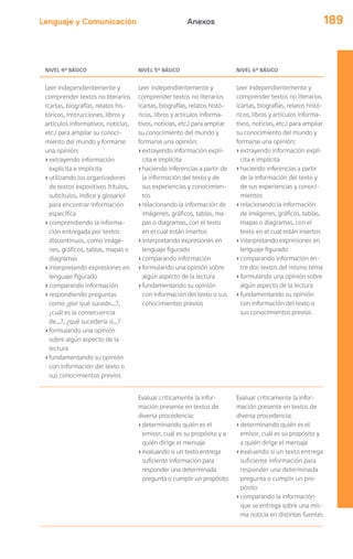 Lenguaje y Comunicación 189Anexos
NIVEL 4º BÁSICO NIVEL 5º BÁSICO NIVEL 6º BÁSICO
Leer independientemente y
comprender textos no literarios
(cartas, biografías, relatos his-
tóricos, instrucciones, libros y
artículos informativos, noticias,
etc.) para ampliar su conoci-
miento del mundo y formarse
una opinión:
›extrayendo información
explícita e implícita
›utilizando los organizadores
de textos expositivos (títulos,
subtítulos, índice y glosario)
para encontrar información
específica
›comprendiendo la informa-
ción entregada por textos
discontinuos, como imáge-
nes, gráficos, tablas, mapas o
diagramas
›interpretando expresiones en
lenguaje figurado
›comparando información
›respondiendo preguntas
como ¿por qué sucede…?,
¿cuál es la consecuencia
de…?, ¿qué sucedería si…?
›formulando una opinión
sobre algún aspecto de la
lectura
›fundamentando su opinión
con información del texto o
sus conocimientos previos
Leer independientemente y
comprender textos no literarios
(cartas, biografías, relatos histó-
ricos, libros y artículos informa-
tivos, noticias, etc.) para ampliar
su conocimiento del mundo y
formarse una opinión:
›extrayendo información explí-
cita e implícita
›haciendo inferencias a partir de
la información del texto y de
sus experiencias y conocimien-
tos
›relacionando la información de
imágenes, gráficos, tablas, ma-
pas o diagramas, con el texto
en el cual están insertos
›interpretando expresiones en
lenguaje figurado
›comparando información
›formulando una opinión sobre
algún aspecto de la lectura
›fundamentando su opinión
con información del texto o sus
conocimientos previos
Leer independientemente y
comprender textos no literarios
(cartas, biografías, relatos histó-
ricos, libros y artículos informa-
tivos, noticias, etc.) para ampliar
su conocimiento del mundo y
formarse una opinión:
›extrayendo información explí-
cita e implícita
›haciendo inferencias a partir
de la información del texto y
de sus experiencias y conoci-
mientos
›relacionando la información
de imágenes, gráficos, tablas,
mapas o diagramas, con el
texto en el cual están insertos
›interpretando expresiones en
lenguaje figurado
›comparando información en-
tre dos textos del mismo tema
›formulando una opinión sobre
algún aspecto de la lectura
›fundamentando su opinión
con información del texto o
sus conocimientos previos
Evaluar críticamente la infor-
mación presente en textos de
diversa procedencia:
›determinando quién es el
emisor, cuál es su propósito y a
quién dirige el mensaje
›evaluando si un texto entrega
suficiente información para
responder una determinada
pregunta o cumplir un propósito
Evaluar críticamente la infor-
mación presente en textos de
diversa procedencia:
›determinando quién es el
emisor, cuál es su propósito y
a quién dirige el mensaje
›evaluando si un texto entrega
suficiente información para
responder una determinada
pregunta o cumplir un pro-
pósito
›comparando la información
que se entrega sobre una mis-
ma noticia en distintas fuentes
 