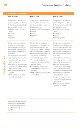 Programa de Estudio / 1º básico198
COMUNICACIÓN ORAL
NIVEL 1º BÁSICO NIVEL 2º BÁSICO NIVEL 3º BÁSICO
Comprensiónoral
Comprender y disfrutar ver-
siones completas de obras de
la literatura, narradas o leídas
por un adulto, como:
›cuentos folclóricos y de
autor
›poemas
›fábulas
›leyendas
Comprender y disfrutar versio-
nes completas de obras de la
literatura, narradas o leídas por
un adulto, como:
›cuentos folclóricos y de autor
›poemas
›fábulas
›leyendas
Comprender y disfrutar ver-
siones completas de obras de
la literatura, narradas o leídas
por un adulto, como:
›cuentos folclóricos y de
autor
›poemas
›fábulas
›mitos y leyendas
Comprender textos orales
(explicaciones, instruccio-
nes, relatos, anécdotas, etc.)
para obtener información y
desarrollar su curiosidad por
el mundo:
›estableciendo conexiones
con sus propias experiencias
›visualizando lo que se des-
cribe en el texto
›formulando preguntas para
obtener información adicio-
nal y aclarar dudas
›respondiendo preguntas
abiertas
›formulando una opinión
sobre lo escuchado
Comprender textos orales
(explicaciones, instrucciones,
relatos, anécdotas, etc.) para
obtener información y desarro-
llar su curiosidad por el mundo:
›estableciendo conexiones con
sus propias experiencias
›identificando el propósito
›formulando preguntas para
obtener información adicional
y aclarar dudas
›respondiendo preguntas
sobre información explícita e
implícita
›formulando una opinión sobre
lo escuchado
Comprender textos orales
(explicaciones, instrucciones,
noticias, documentales, pelí-
culas, relatos, anécdotas, etc.)
para obtener información y
desarrollar su curiosidad por
el mundo:
›estableciendo conexiones
con sus propias experiencias
›identificando el propósito
›formulando preguntas
para obtener información
adicional, aclarar dudas y
profundizar la comprensión
›estableciendo relaciones
entre distintos textos
›respondiendo preguntas
sobre información explícita
e implícita
›formulando una opinión
sobre lo escuchado
Desarrollar la curiosidad por
las palabras o expresiones
que desconocen y adquirir
el hábito de averiguar su
significado.
 