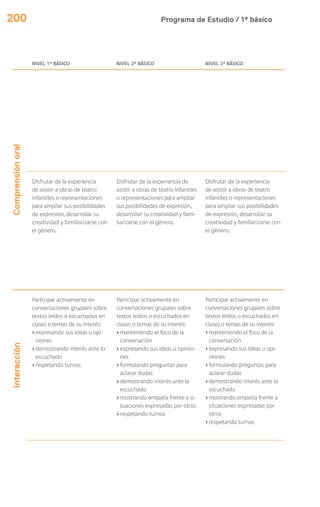 Programa de Estudio / 1º básico200
NIVEL 1º BÁSICO NIVEL 2º BÁSICO NIVEL 3º BÁSICO
Comprensiónoral
Disfrutar de la experiencia
de asistir a obras de teatro
infantiles o representaciones
para ampliar sus posibilidades
de expresión, desarrollar su
creatividad y familiarizarse con
el género.
Disfrutar de la experiencia de
asistir a obras de teatro infantiles
o representaciones para ampliar
sus posibilidades de expresión,
desarrollar su creatividad y fami-
liarizarse con el género.
Disfrutar de la experiencia
de asistir a obras de teatro
infantiles o representaciones
para ampliar sus posibilidades
de expresión, desarrollar su
creatividad y familiarizarse con
el género.
Interacción
Participar activamente en
conversaciones grupales sobre
textos leídos o escuchados en
clases o temas de su interés:
›expresando sus ideas u opi-
niones
›demostrando interés ante lo
escuchado
›respetando turnos
Participar activamente en
conversaciones grupales sobre
textos leídos o escuchados en
clases o temas de su interés:
›manteniendo el foco de la
conversación
›expresando sus ideas u opinio-
nes
›formulando preguntas para
aclarar dudas
›demostrando interés ante lo
escuchado
›mostrando empatía frente a si-
tuaciones expresadas por otros
›respetando turnos
Participar activamente en
conversaciones grupales sobre
textos leídos o escuchados en
clases o temas de su interés:
›manteniendo el foco de la
conversación
›expresando sus ideas u opi-
niones
›formulando preguntas para
aclarar dudas
›demostrando interés ante lo
escuchado
›mostrando empatía frente a
situaciones expresadas por
otros
›respetando turnos
 