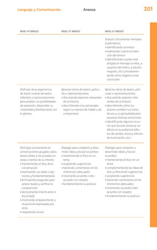 Lenguaje y Comunicación 201Anexos
NIVEL 4º BÁSICO NIVEL 5º BÁSICO NIVEL 6º BÁSICO
Evaluar críticamente mensajes
publicitarios:
›identificando al emisor
›explicando cuál es la inten-
ción del emisor
›identificando a quién está
dirigido el mensaje (a niñas, a
usuarios del metro, a adultos
mayores, etc.) y fundamen-
tando cómo llegaron a esa
conclusión
Disfrutar de la experiencia
de asistir a obras de teatro
infantiles o representaciones
para ampliar sus posibilidades
de expresión, desarrollar su
creatividad y familiarizarse con
el género.
Apreciar obras de teatro, pelícu-
las o representaciones:
›discutiendo aspectos relevantes
de la historia
›describiendo a los personajes
según su manera de hablar y de
comportarse
Apreciar obras de teatro, pelí-
culas o representaciones:
›discutiendo aspectos rele-
vantes de la historia
›describiendo cómo los
actores cambian sus tonos
de voz y su gestualidad para
expresar diversas emociones
›identificando algunos recur-
sos que buscan provocar un
efecto en la audiencia (efec-
tos de sonido, música, efectos
de iluminación, etc.)
Participar activamente en
conversaciones grupales sobre
textos leídos o escuchados en
clases o temas de su interés:
›manteniendo el foco de la
conversación
›expresando sus ideas u opi-
niones y fundamentándolas
›formulando preguntas para
aclarar dudas y verificar la
comprensión
›demostrando interés ante lo
escuchado
›mostrando empatía frente a
situaciones expresadas por
otros
›respetando turnos
Dialogar para compartir y desa-
rrollar ideas y buscar acuerdos:
›manteniendo el foco en un
tema
›aceptando sugerencias
›haciendo comentarios en los
momentos adecuados
›mostrando acuerdo o des-
acuerdo con respeto
›fundamentando su postura
Dialogar para compartir y
desarrollar ideas y buscar
acuerdos:
›manteniendo el foco en un
tema
›complementando las ideas de
otro y ofreciendo sugerencias
›aceptando sugerencias
›haciendo comentarios en los
momentos adecuados
›mostrando acuerdo o des-
acuerdo con respeto
›fundamentando su postura
 