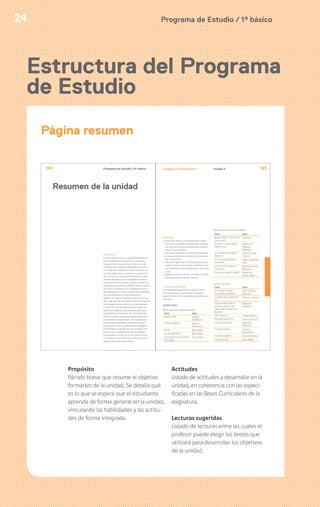 Programa de Estudio / 1º básico24
Propósito
Párrafo breve que resume el objetivo
formativo de la unidad. Se detalla qué
es lo que se espera que el estudiante
aprenda de forma general en la unidad,
vinculando las habilidades y las actitu-
des de forma integrada.
Estructura del Programa
de Estudio
Página resumen
Programa de Estudio / 6º básico144
PROPÓSITO
En esta unidad se busca seguir desarrollando en
los estudiantes la comprensión y el gusto por
la lectura de textos narrativos. En escritura, se
continúan ejercitando las habilidades de escritu-
ra a través de la elaboración de comentarios de
las obras leídas, para enriquecer la comprensión
de los mismos y compartir impresiones. En este
sentido, se espera que los estudiantes escriban
usando el proceso de escritura, que se aplica con
progresiva autonomía. La edición, que es lo último
que hacen los alumnos, se complementa con el
aprendizaje del uso de la coma en frases explicati-
vas y en presencia de ciertos conectores.
Además, los objetivos apuntan a que los alumnos
sean cada vez más conscientes de los mecanismos
del lenguaje oral, sus efectos y sus posibilidades,
a través de la comprensión de textos orales de
variada procedencia, especialmente películas y
representaciones teatrales. Por otra parte, tam-
bién se propone que los estudiantes comiencen
a desarrollar el pensamiento crítico analizando
los mensajes publicitarios, identificando para
qué fueron escritos y a quiénes están dirigidos
los mensajes. En producción oral, se espera que
avancen en su capacidad de generar diálogos
que tiendan a la construcción de conocimientos
en conjunto y que monten una obra de teatro o
realicen dramatizaciones breves.
Resumen de la unidad
Lenguaje y Comunicación 145Unidad 3
ACTITUDES
› Demostrar interés y una actitud activa frente
a la lectura, orientada al disfrute de la misma y
a la valoración del conocimiento que se puede
obtener a partir de ella.
› Demostrar disposición e interés por expresarse
de manera creativa por medio de la comunica-
ción oral y escrita.
› Demostrar respeto por las diversas opiniones y
puntos de vista, reconociendo el diálogo como
una herramienta de enriquecimiento personal y
social.
› Reflexionar sobre sí mismo, sus ideas y sus inte-
reses para comprenderse y valorarse.
LECTURAS SUGERIDAS
Los estudiantes deben leer en clases al menos
diez narraciones. A continuación se sugieren
algunos títulos que se consideran adecuados para
este nivel.
NARRACIONES
Mitos, leyendas y textos sagrados
Título Autor
David y Goliat Antiguo
Testamento
Historia de Moisés Antiguo
Testamento
Aracné Mito griego
La caja de Pandora Mito griego
La desaparición de la ciudad
de la Serena
Oreste Plath
Mitos, leyendas y textos sagrados
Título Autor
¿Buena suerte o mala suerte?
(cuento sufí)
Anónimo
Vassilissa la sabia (cuento
popular ruso)
Versión de
Alexandr
Afanasiev
La nariz de plata (Cuentos
italianos)
Versión de Ítalo
Calvino
El huevo de yegua (Pedro
Urdemales)
Versión de Ramón
Laval
La historia de Choique y
Pilmaiquén
Versión de Sonia
Montecino
El roto que engañó al diablo Versión de
Floridor Pérez
Cuentos del autor
Título Autor
La reina de las nieves
La vendedora de fósforos
Hans Christian
Andersen
La gallina de los huevos de
luz
Francisco Coloane
Capítulo XXV: donde se
apunta la aventura del
rebuzno (Don Quijote de la
Mancha)
Miguel de
Cervantes
Rikki-tikki-tavi Rudyard Kipling
Felicidad clandestina Clarice Lispector
La casa de muñecas Katherine
Mansfield
El papá de Simón Guy de
Maupassant
La tortuga gigante Horacio Quiroga
El príncipe feliz Oscar Wilde
Actitudes
Listado de actitudes a desarrollar en la
unidad, en coherencia con las especi-
ficadas en las Bases Curriculares de la
asignatura.
Lecturas sugeridas
Listado de lecturas entre las cuales el
profesor puede elegir los textos que
utilizará para desarrollar los objetivos
de la unidad.
 