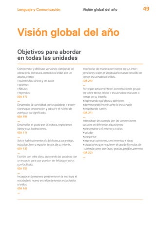 Lenguaje y Comunicación 49Visión global del año
Visión global del año
Objetivos para abordar
en todas las unidades
Comprender y disfrutar versiones completas de
obras de la literatura, narradas o leídas por un
adulto, como:
›cuentos folclóricos y de autor
›poemas
›fábulas
›leyendas
(OA 17)
_
Desarrollar la curiosidad por las palabras o expre-
siones que desconocen y adquirir el hábito de
averiguar su significado.
(OA 19)
_
Desarrollar el gusto por la lectura, explorando
libros y sus ilustraciones.
(OA 11)
_
Asistir habitualmente a la biblioteca para elegir,
escuchar, leer y explorar textos de su interés.
(OA 12)
_
Escribir con letra clara, separando las palabras con
un espacio para que puedan ser leídas por otros
con facilidad.
(OA 15)
_
Incorporar de manera pertinente en la escritura el
vocabulario nuevo extraído de textos escuchados
o leídos.
(OA 16)
_
Incorporar de manera pertinente en sus inter-
venciones orales el vocabulario nuevo extraído de
textos escuchados o leídos.
(OA 24)
_
Participar activamente en conversaciones grupa-
les sobre textos leídos o escuchados en clases o
temas de su interés:
›expresando sus ideas u opiniones
›demostrando interés ante lo escuchado
›respetando turnos
(OA 21)
_
Interactuar de acuerdo con las convenciones
sociales en diferentes situaciones:
›presentarse a sí mismo y a otros
›saludar
›preguntar
›expresar opiniones, sentimientos e ideas
›situaciones que requieren el uso de fórmulas de
cortesía como por favor, gracias, perdón, permiso
(OA 22)
_
 