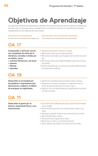 Programa de Estudio / 1º básico56
Objetivos de Aprendizaje
OBJETIVOS DE APRENDIZAJE
Se espera que los estudiantes sean capaces de:
INDICADORES DE EVALUACIÓN SUGERIDOS
Los estudiantes que han alcanzado este aprendizaje:
OA 17
Comprender y disfrutar versio-
nes completas de obras de la
literatura, narradas o leídas por
un adulto, como:
› cuentos folclóricos y de autor
› poemas
› fábulas
› leyendas
› Solicitan que les lean o relean un cuento.
› Mencionan textos que les hayan gustado.
› Mencionan personajes que les gustan de los textos escucha-
dos.
› Mencionan emociones experimentadas a partir de un texto
escuchado.
› Recrean episodios de un cuento escuchado mediante distin-
tas expresiones artísticas.
OA 19
Desarrollar la curiosidad por
las palabras o expresiones que
desconocen y adquirir el hábito
de averiguar su significado.
› Identifican las palabras desconocidas al oírlas o leerlas.
› Preguntan a sus pares o profesores el significado de los
términos desconocidos que escuchan o leen.
› Explican con sus propias palabras el significado de los térmi-
nos desconocidos.
OA 11
Desarrollar el gusto por la
lectura, explorando libros y sus
ilustraciones.
› Sacan libros de la biblioteca de aula cuando han terminado
una actividad.
› Solicitan libros para leer en la sala de clases o llevar a sus
casas.
› Expresan su opinión frente a las ilustraciones de un texto.
› Recomiendan libros a pares.
› Comentan qué les gustó de un texto.
› Mencionan un libro o un ilustrador favorito.
› Hacen dibujos que aluden a los textos que han leído.
Los siguientes objetivos de aprendizaje se abordan de forma permanente durante todas las unidades del
año. Para esto, es necesario darles un espacio fijo en el horario o incluirlos en la planificación semanal
integrándolos con los objetivos de cada unidad.
 