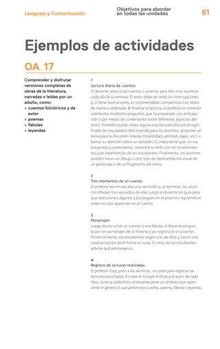 Lenguaje y Comunicación 61
OA 17
Comprender y disfrutar
versiones completas de
obras de la literatura,
narradas o leídas por un
adulto, como:
› cuentos folclóricos y de
autor
› poemas
› fábulas
› leyendas
Ejemplos de actividades
1
Lectura diaria de cuentos
El docente selecciona cuentos o poemas para leer a los alumnos
cada día de la semana. El texto debe ser leído sin interrupciones
y, si tiene ilustraciones, es recomendable compartirlas con todos
de manera ordenada. Al finalizar la lectura, el profesor la comenta
oralmente, mediante preguntas que ha preparado con anticipa-
ción o por medio de comentarios sobre diferentes aspectos del
texto. También puede releer alguna oración para discutir el signi-
ficado de una palabra desconocida para los alumnos, proponer un
tema para la discusión (miedo, honestidad, amistad, viajes, etc.) o
llamar su atención sobre un episodio. Es importante que, en sus
preguntas y comentarios, relacione lo leído con los conocimien-
tos y las experiencias de los estudiantes. Finalmente, los alumnos
pueden hacer un dibujo u otro tipo de representación visual de
un personaje o de un fragmento del texto.
2
Tres momentos de un cuento
El profesor lee en voz alta una narración y, al terminar, los alum-
nos dibujan tres episodios de ella. Luego el docente los guía para
que seleccionen algunos y los peguen en el pizarrón, siguiendo el
orden en que aparecían en el cuento.
3
Personajes
Luego de escuchar un cuento o una fábula, el docente pregun-
ta por los personajes de la historia y los registra en el pizarrón.
Posteriormente, los estudiantes eligen uno de ellos y hacen una
caracterización de él frente al curso. El resto de los estudiantes
adivina qué personaje es.
4
Registro de lecturas realizadas
El profesor crea, junto a los alumnos, un cartel para registrar las
lecturas escuchadas. En este se incluye el título y el autor de cada
libro. Junto a cada título, el docente pone un símbolo que repre-
sente el género al cual pertenece: cuento, poema, fábula o leyenda.
Objetivos para abordar
en todas las unidades
 