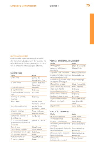 Lenguaje y Comunicación 75Unidad 1
LECTURAS SUGERIDAS
Los estudiantes deben leer en clases al menos
diez narraciones, diez poemas y dos textos no lite-
rarios. A continuación se sugieren algunos títulos
que se consideran adecuados para este nivel.
NARRACIONES
Título Autor
La flor Lililá Versión de
Blanca Santa Cruz
El tonto Perico Versión de Blanca
Santa Cruz
La tortilla corredora Anónimo
El negrito zambo Anónimo
La gallina roja y el grano de
trigo
Anónimo
Juanito y las semillas
mágicas
Anónimo
Madre Nieve Versión de los
hermanos Grimm
Los músicos de Bremen Versión de los
hermanos Grimm
Un paseo al campo Fernando Krahn
La hormiguita Fernán Caballero
Hamamelis, Miosotis y el
Señor Sorpresa
Ivar Da Coll
El topo que quería saber
quién se había hecho eso en
su cabeza
Werner Holzwarth
Rabo de gato Mary Franca
Los cocodrilos copiones David Bedford
Los secretos del abuelo sapo Keiko Kasza
La cigarra y la hormiga Esopo
Matías dibuja el sol Rocío Martínez
El cuervo y la vasija Esopo
POEMAS, CANCIONES, ADIVINANZAS
Título Autor
Mamá y papá Efraín de la Fuente
Juguemos al hilo de oro
(antología)
Manuel Peña
Juguemos a leer (antología) Mabel Condemarín
Arroz con leche. Las canciones
de la abuela (antología)
Alejandra Longo
Adivinanzas. ¿Qué tiene el rey
en la panza? (antología)
Alejandra Longo
Manuelita la tortuga María Elena Walsh
Tres cocodrilas del cocodrilar Floria Jiménez
Alicia va en el coche Anónimo
Estaba el señor don Gato Anónimo
Estaba la rana cantando Anónimo
Cucú cucú estaba la rana Anónimo
La plaza tiene una torre Antonio Machado
El sapito glo, glo, glo José Sebastián
Tallon
El gallo pinto Javier Vilafañe
TEXTOS NO LITERARIOS
Título Autor
De oruga a mariposa Steve Parker
Animales chilenos Loreto Salinas
Escamas y más escamas Cassie Mayer
Diccionario por imágenes de
animales
Emilie Beaumont
Días llenos de color (colección
Pequeños lectores)
Editorial Dorling
Kindersley
El mundo marino (colección
Pequeños lectores)
Editorial Dorling
Kindersley
Dinosaurios
(colección Abre tus ojos)
Ángela Royston
 