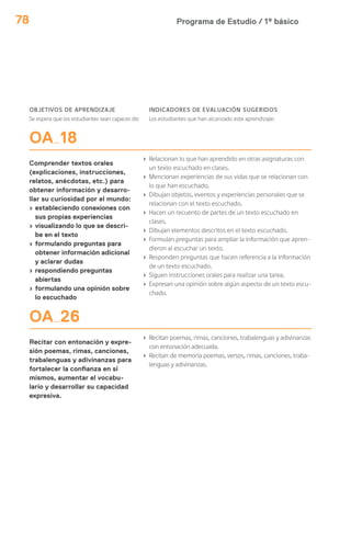 Programa de Estudio / 1º básico78
OBJETIVOS DE APRENDIZAJE
Se espera que los estudiantes sean capaces de:
INDICADORES DE EVALUACIÓN SUGERIDOS
Los estudiantes que han alcanzado este aprendizaje:
OA 18
Comprender textos orales
(explicaciones, instrucciones,
relatos, anécdotas, etc.) para
obtener información y desarro-
llar su curiosidad por el mundo:
› estableciendo conexiones con
sus propias experiencias
› visualizando lo que se descri-
be en el texto
› formulando preguntas para
obtener información adicional
y aclarar dudas
› respondiendo preguntas
abiertas
› formulando una opinión sobre
lo escuchado
› Relacionan lo que han aprendido en otras asignaturas con
un texto escuchado en clases.
› Mencionan experiencias de sus vidas que se relacionan con
lo que han escuchado.
› Dibujan objetos, eventos y experiencias personales que se
relacionan con el texto escuchado.
› Hacen un recuento de partes de un texto escuchado en
clases.
› Dibujan elementos descritos en el texto escuchado.
› Formulan preguntas para ampliar la información que apren-
dieron al escuchar un texto.
› Responden preguntas que hacen referencia a la información
de un texto escuchado.
› Siguen instrucciones orales para realizar una tarea.
› Expresan una opinión sobre algún aspecto de un texto escu-
chado.
OA 26
Recitar con entonación y expre-
sión poemas, rimas, canciones,
trabalenguas y adivinanzas para
fortalecer la confianza en sí
mismos, aumentar el vocabu-
lario y desarrollar su capacidad
expresiva.
› Recitan poemas, rimas, canciones, trabalenguas y adivinanzas
con entonación adecuada.
› Recitan de memoria poemas, versos, rimas, canciones, traba-
lenguas y adivinanzas.
 