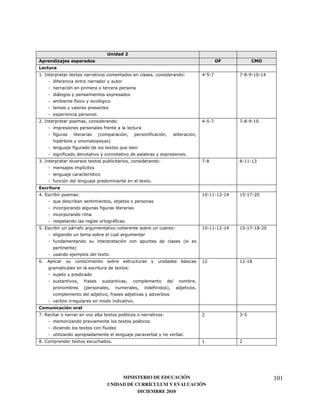 +                    5
           4                                                                                                                      #6           ,#


#7 (               0                                                                                            1           , /        / -     #$ #
       )


       <                                           0
                   )
                   '


       0                               7
%7 (                                                        1                                                               , /        / -     #$
                                               )
       )                                   4                                            )
           :                                       5
                   )                               0            8
               )                                                                                    0               7
+7 (                               0                                                            1                       / -            - ## #+
                           '
                                   '
       )                                                                            0   7


 73                    1                                                                                                #$ ## #% #     #, #/ %$
       8
                                           )


                                                           <)       7
,7 3               <       )                                                                                1           #$ ## #% #     #, #/ #- %$


       )                                                                                                        4
                   5
                                               0 7
 7                                                                                                              <       #%             #% #-
                                                                0       1


                               )
                               4                                                            )           5
                                                     )
                                                                            7
                           "
/7 2                                               0                :                               1                   %              + ,
                                                                    0           :
                           0                   )
                                                                                                                7
-7 *                   0                               7                                                                #              %




                                                        MINISTERIO DE EDUCACIÓN                                                                       101
                                                   UNIDAD DE CURRÍCULUM Y EVALUACIÓN
                                                              DICIEMBRE 2010
 