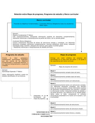 . "              ,                     '                                ,                   "


                                           ,            "

        "                                      *       !'
                                                       7




              1
               !             3 5
                              7
        6                          -                   - #
                                                        -

                   "#
        6                                  -
                             8                                      #                   9
                                       0                                        1
        :,                                                  -




                                                                            ,
                                                            3                               :
                    3                                                           <
8                                                               0                                   7
        *           !'
                         :
    7                                                               1
                                                                        "                           6

    1
2            3 5
              4
                                                            6                                           - *
'             #
                                                            6                                           - *
                                                            >

                                                            6                           -                   *


                                                            6                           -
                                                                                                        )
                                                                                            -                       - #
                                                                                                )                      #
                                                                                    '
                                                                            -
                                                                                    #                                    -
                                       '                                                        -




                                                            6                           -                   *


                                                            6                           -                            *

                                        MINISTERIO DE EDUCACIÓN
                                                          6                             -                       *   11
                                   UNIDAD DE CURRÍCULUM Y EVALUACIÓN
                                              DICIEMBRE 2010
 