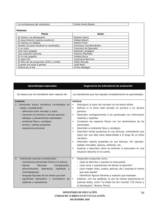 9                                                                    3           "               B <

                 &
                                     / "
                                      )
     3                                                                    A               "
     3                       4                   :       5                2)
     3                                                                    2
     .           4.                                               5                           9        B      <
                                                                                                      D
     &                                                                    3      9
     K           6                                                              !
     3                                                                    K    "
     3           [([                                                      =     'B
     3                                   9[ ((
                                           [             9[ (((
                                                           [              "   A
     *                                                                    = :! '
     "                                                                    3   B




                                 4                                                                                                               %"


 (                   )                                                1   6                               )                                                                        1


             &
#7 (                         0                                                ;                                                                      0       '         7
                                     1                                        ;)                              0             <
             )                                                                                7
                                                                              ;                                                                                        )
             <                                       0                                '                   0 '      7
                             )
                             '                                                *                                             )
                                                                                                                            '
                                                                                                      7
             0                           7                                    ;                                        )
                                                                                                                       '
                                                                              ;                                                                                                8
                                                                                                                                                                               0
                                                                                                  7
                                                                              ;                                                                              7 "                   1
                                                                                                                                                 7
                                                                              30                                                             '
                                                                                                                                     7


%7       (                                                   1                2                                                 1
                                                 )                                CD :                                 0                                 '
             )                                           4                        C8 :                        0                                                    E
                         )                                        :               C8 :                        4)                         '           75 0
                                 5                                                8                           'E
                         )                           0        8                   (           )           )                              0       8: 0                      7
                     )                                                        30                                                                              0
                             0               7                                                        '                F9   )            )                   G 4F3
                                                                                                          G A           "           57


                                                                  MINISTERIO DE EDUCACIÓN                                                                                      54
                                                             UNIDAD DE CURRÍCULUM Y EVALUACIÓN
                                                                        DICIEMBRE 2010
 