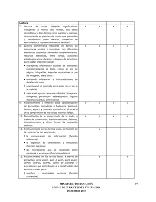 /7   9                                                                                )               0   0   0   0


                 <                   0
                                                                          8
                     <                                                        0
                                                                                          7
-7   9                                       )                                        0               0   0   0   0
                                                                                      )
                                         4
                             '                                                5
                                                                      :
                                                         1
     • 0                     )                           0 '
                                                     0           4
             <           )       )
                                 '                                    0
                     <                               5
     •                       )
                             0
     •                                       0                            '


     •                                                                            4   <
                                                                                              )
                                                                 57
 7   2                                   )0                                                           0   0   0   0


                                             0
                                                     0                                '           7
#$7 ;                                                                                         '       0   0   0   0
             :                                           )
                                                         )                            0
             '       7
##7 2                                            0               '                )                       0
                                                             1
     •                                                           )                    4)
             )           5
     •               0
         4)              0           5
     •                                       8
                                                 4)                                   57
#%7 2                                            0                   '                        :           0       0
                                 ) 0             )0                  ) 0                      ) 0


         0               8
                                     1
     •                                                                                4)
                         5


                                                          MINISTERIO DE EDUCACIÓN                                     97
                                                     UNIDAD DE CURRÍCULUM Y EVALUACIÓN
                                                                DICIEMBRE 2010
 