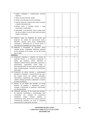 •        6                                                     '       4)
                5
   •                         4)                               5
   •        6                             4)                              5
   •                                                                                  '
                '4                            5
   •        6                                                     0
        4                            )        5
   •
            8                             8
        4                            57


#+7 2 ) 0                                 <                                           8       0
                                                                              4
                                                              5
                         )
        )                                                                     7
# 7 2 )0                 )                                                                    0   0   0
                                                          )
                                              0
   8                 7


#,7 "                                                                     0               0   0   0   0


                8        0
       0    8


        )
                                                                              0
                7
# 7 "                            0
                                                  8
   8                                                                  1
                                     <
                )
            0            <           7
#/7 !                            0        8                                       )           0   0   0
                                                      0


                                 7
#-7 &                                                     0           8                   0   0   0   0




            )                0                    '                                   )
                                                                                      '
                                                                  0   7



                                                   MINISTERIO DE EDUCACIÓN                                98
                                              UNIDAD DE CURRÍCULUM Y EVALUACIÓN
                                                         DICIEMBRE 2010
 