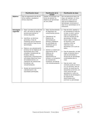 Programa de Estudio Orientación - Primero Básico 13
Planificación Anual Planificación de la
Unidad
Planificación de clase
Objetivo Fijar la organización del año de
forma realista y ajustada al
tiempo disponible.
Diseñar con precisión una
forma de abordar los
Objetivos de Aprendizaje
de una unidad
Dar una estructura clara a la
clase; por ejemplo: en inicio,
desarrollo y cierre para el
logro de los Objetivos de
Aprendizaje, coordinando el
logro de un aprendizaje con la
evaluación.
Estrategias
sugeridas
 Hacer una lista de los días del
año y las horas de clase por
semana para estimar el
tiempo disponible.
 Identificar, en términos
generales, el tipo de
evaluación que se requerirá
para verificar el logro de los
aprendizajes.
 Elaborar una calendarización
tentativa de los Objetivos de
Aprendizaje para el año
completo, considerando los
feriados, talleres,
exposiciones, presentaciones,
actividades deportivas fuera
del establecimiento y la
realización de evaluaciones
formativas y de
retroalimentación.
 Ajustar permanentemente la
calendarización o las
actividades planificadas.
 Idear una herramienta
de diagnóstico de
conocimientos previos.
 Calendarizar los
Objetivos de
Aprendizaje por
semana y establecer
las actividades de
enseñanza que se
desarrollarán.
 Generar un sistema de
seguimiento de los
Objetivos de
Aprendizaje,
especificando los
tiempos y un programa
de evaluaciones
sumativas, formativas
y de retroalimentación.
 Fase de inicio: plantear a
los estudiantes la meta de
la clase; es decir, qué se
espera que aprendan y
cuál es el sentido de ese
aprendizaje. Se debe
buscar captar el interés de
los alumnos y que
visualicen cómo se
relaciona lo que
aprenderán con lo que ya
saben.
 Fase de desarrollo: en esta
etapa, el docente lleva a
cabo las actividades o
situaciones de aprendizaje
contempladas para la
clase.
 Fase de cierre: este
momento puede ser breve
(5 a 10 minutos), pero es
central. Se busca que los
estudiantes se formen una
visión acerca de qué
aprendieron y cuál es la
utilidad de las estrategias y
las experiencias
desarrolladas para
promover su aprendizaje.
 