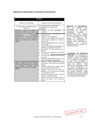 Programa de Estudio Orientación - Primero Básico 17
Objetivos de Aprendizaje e Indicadores de Evaluación
Indicadores de Evaluación
Sugeridos: Los indicadores de
evaluación son formulaciones
simples y breves, en relación
con el objetivo de aprendizaje
al cual están asociados, y
permiten al profesor evaluar el
logro del objetivo. Cada
Objetivo de Aprendizaje cuenta
con varios indicadores y la
totalidad de los indicadores dan
cuenta del aprendizaje. Al ser
de carácter sugerido, puede
especificarse con mayor detalle
en cada aprendizaje qué es lo
que se espera del estudiante.
Objetivos de Aprendizaje:
Son los objetivos de
aprendizaje de las Bases
Curriculares. Se refieren a
habilidades, actitudes y
conocimientos que buscan
favorecer el desarrollo integral
de los estudiantes. En cada
unidad se explicitan los
Objetivos de Aprendizaje a
trabajar. Entre paréntesis se
especifica el número
correspondiente al objetivo en
la Base Curricular.
 